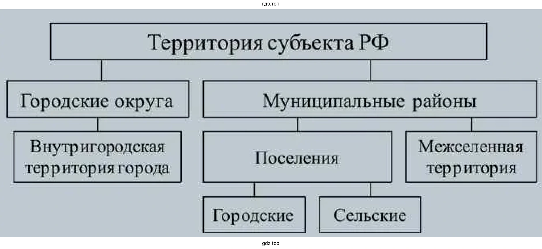 Рисунок. Схема муниципального деления субъекта Российской Федерации.