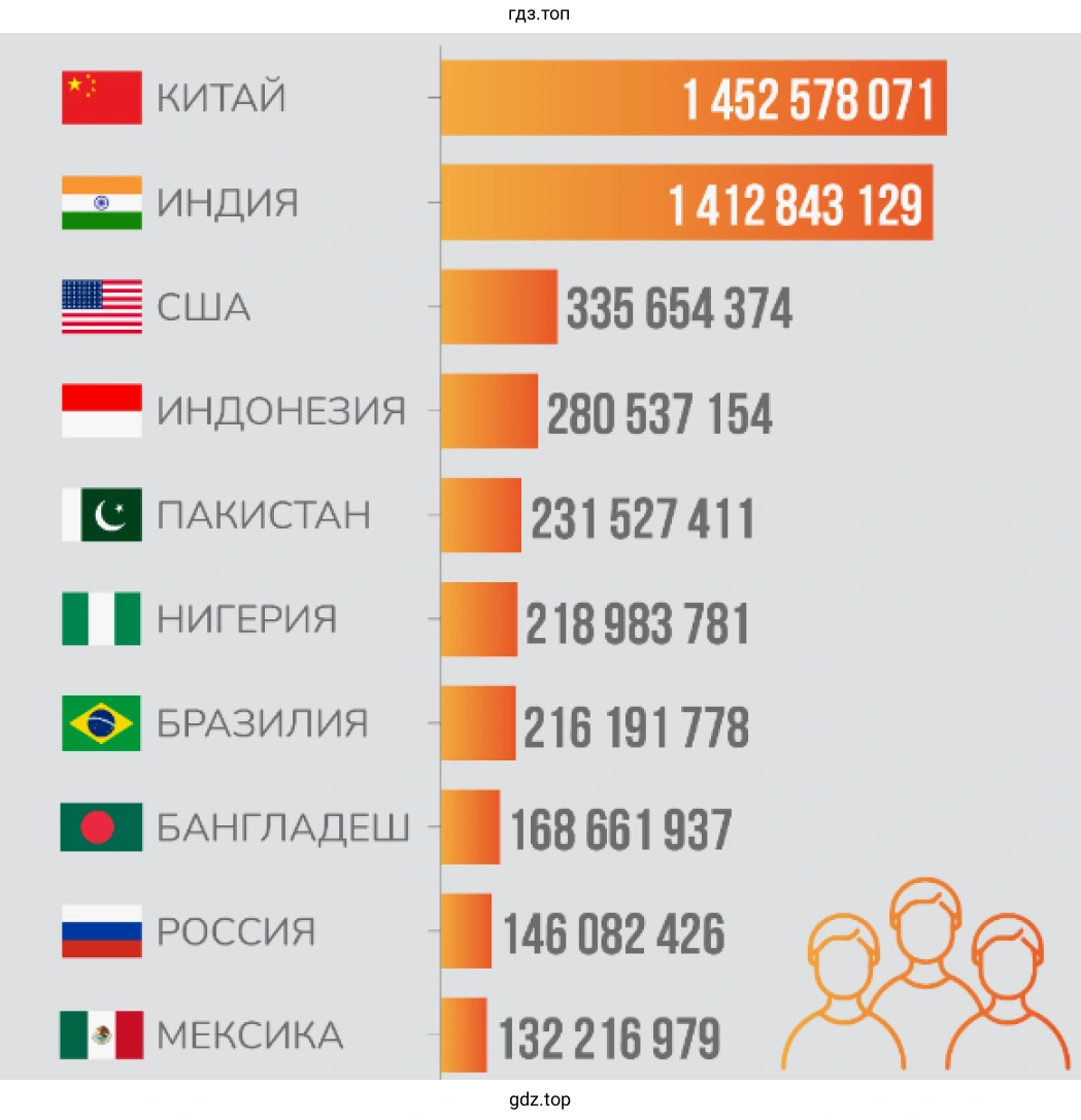 Рисунок 1. Диаграмма «Численность населения России и других крупных стран мира в 2022 г.».