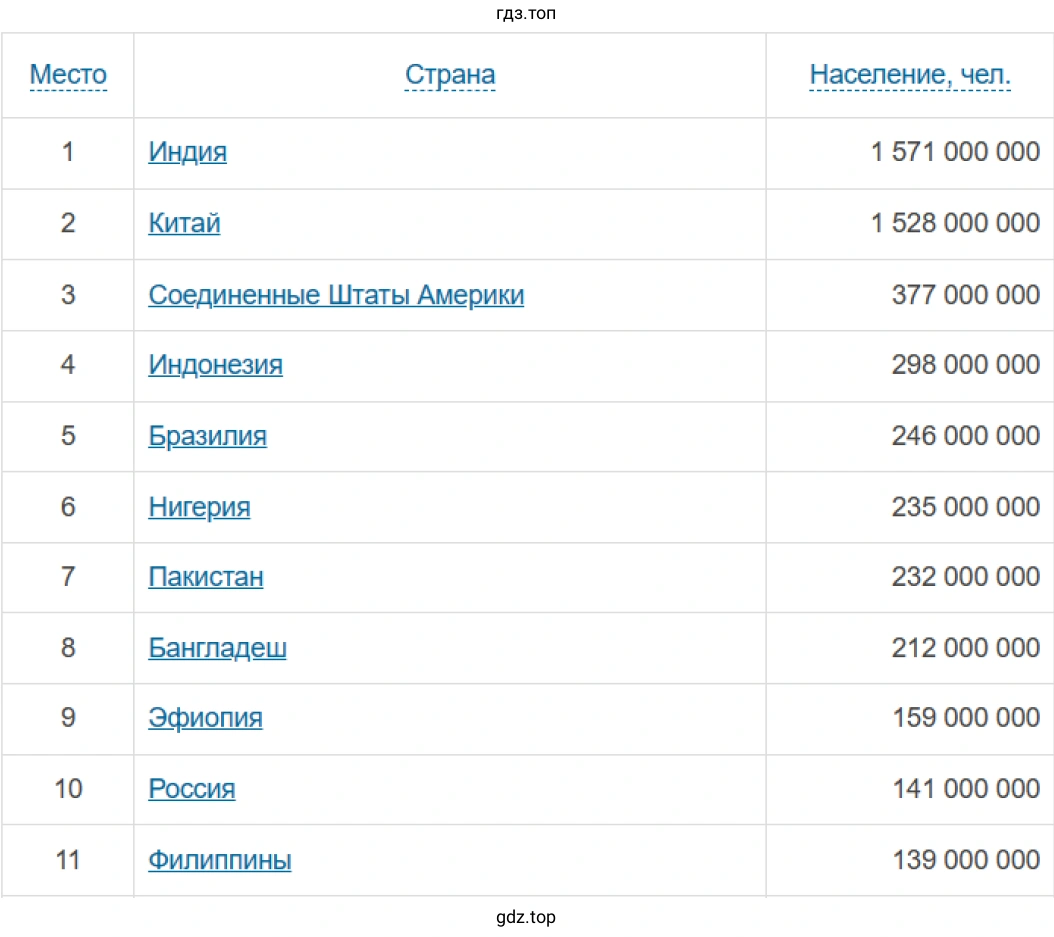 Рисунок 2. Таблица «Прогноз численности населения крупных стран мира в 2030 г.».