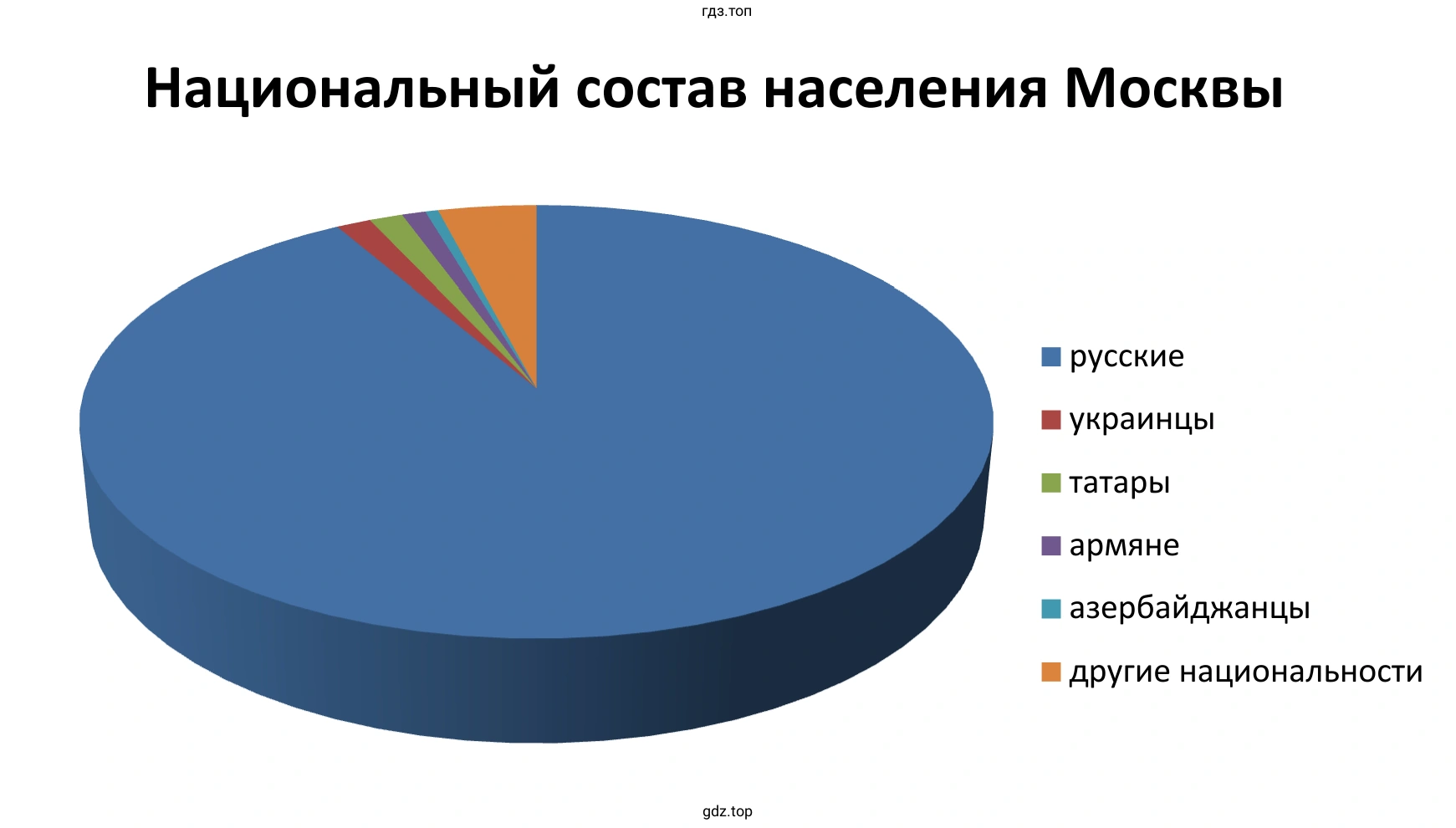 Рисунок. Диаграмма. Национальный состав Москвы.