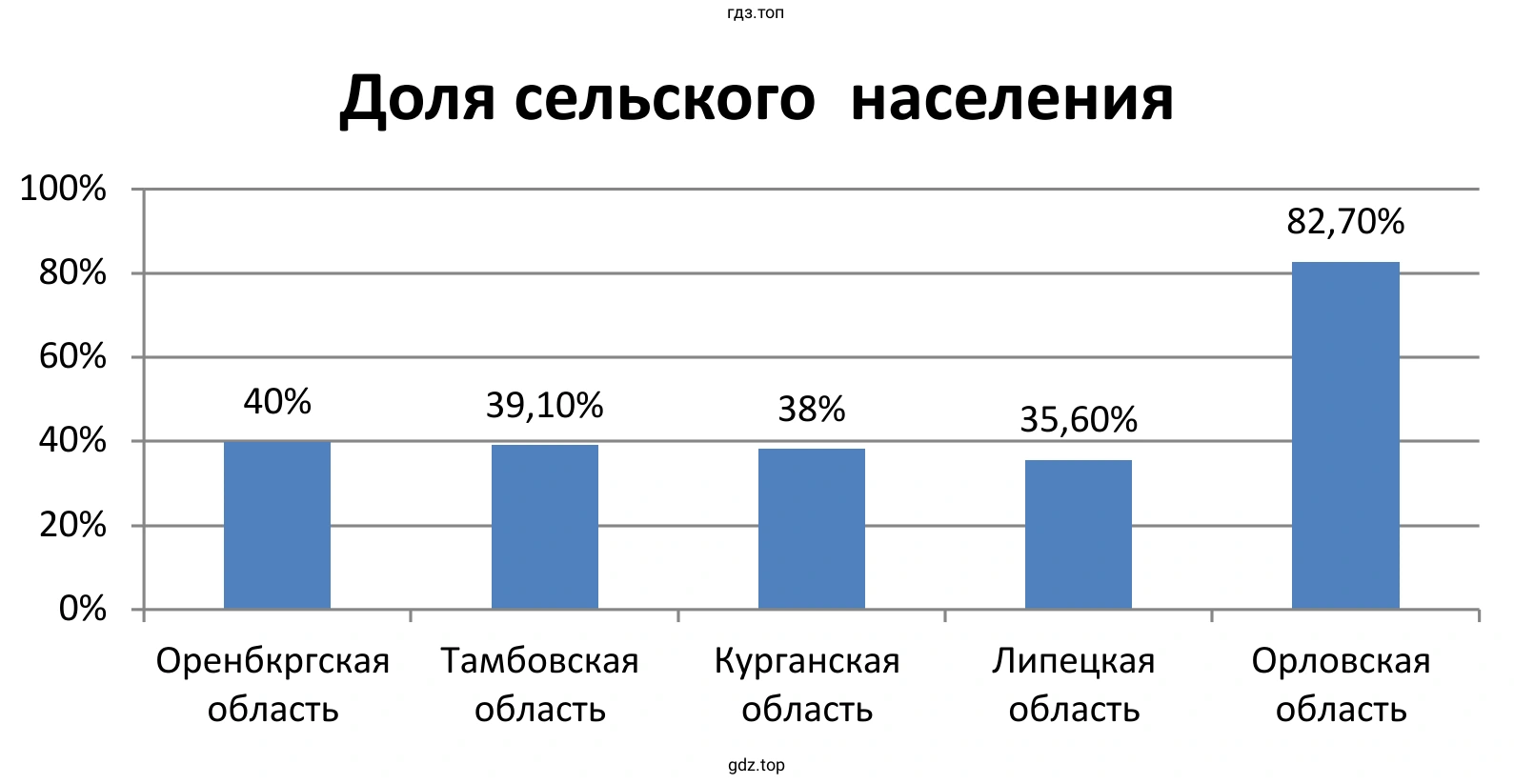 Рисунок 2. Столбчатая диаграмма: Пять областей с наиболее высокой долей сельского населения. 