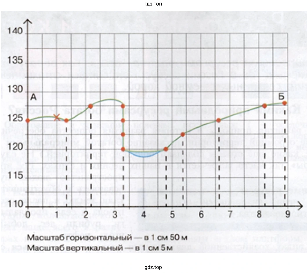 Рисунок. Профиль местности.