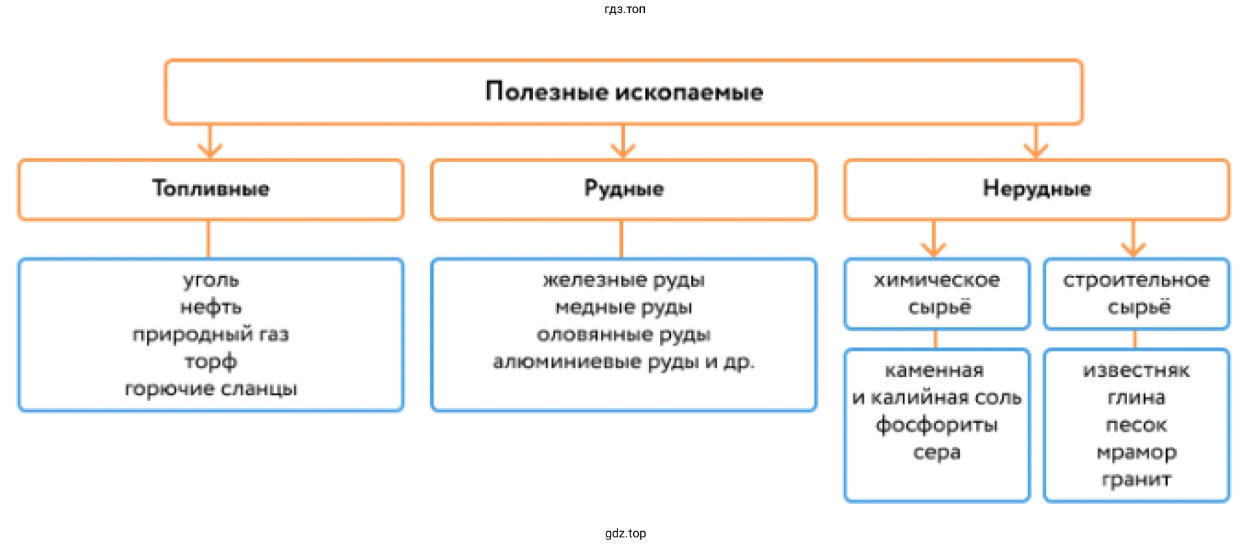 Рисунок. Схема. Полезные ископаемые России.