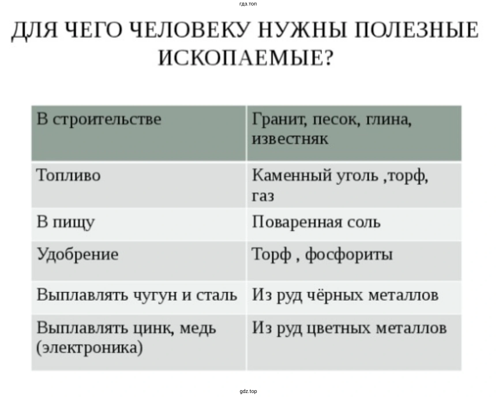 Рисунок 6. Для чего нужны полезные ископаемые.