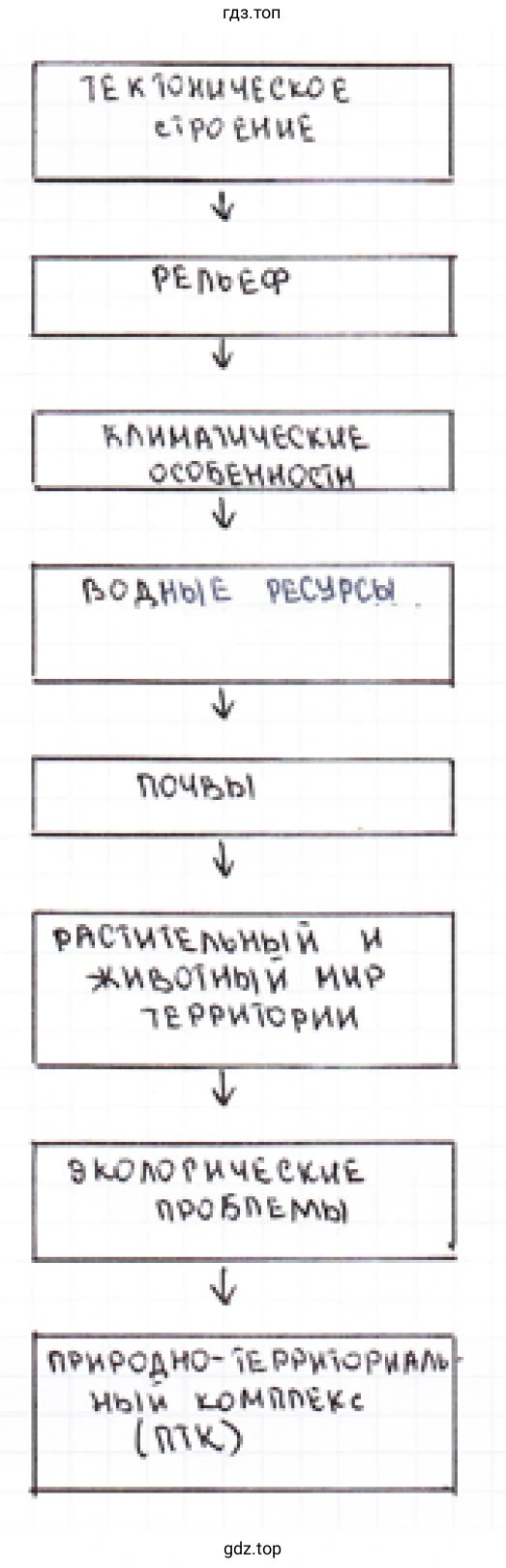 Рисунок. Схема. Последовательность рассмотрения природных компонентов.