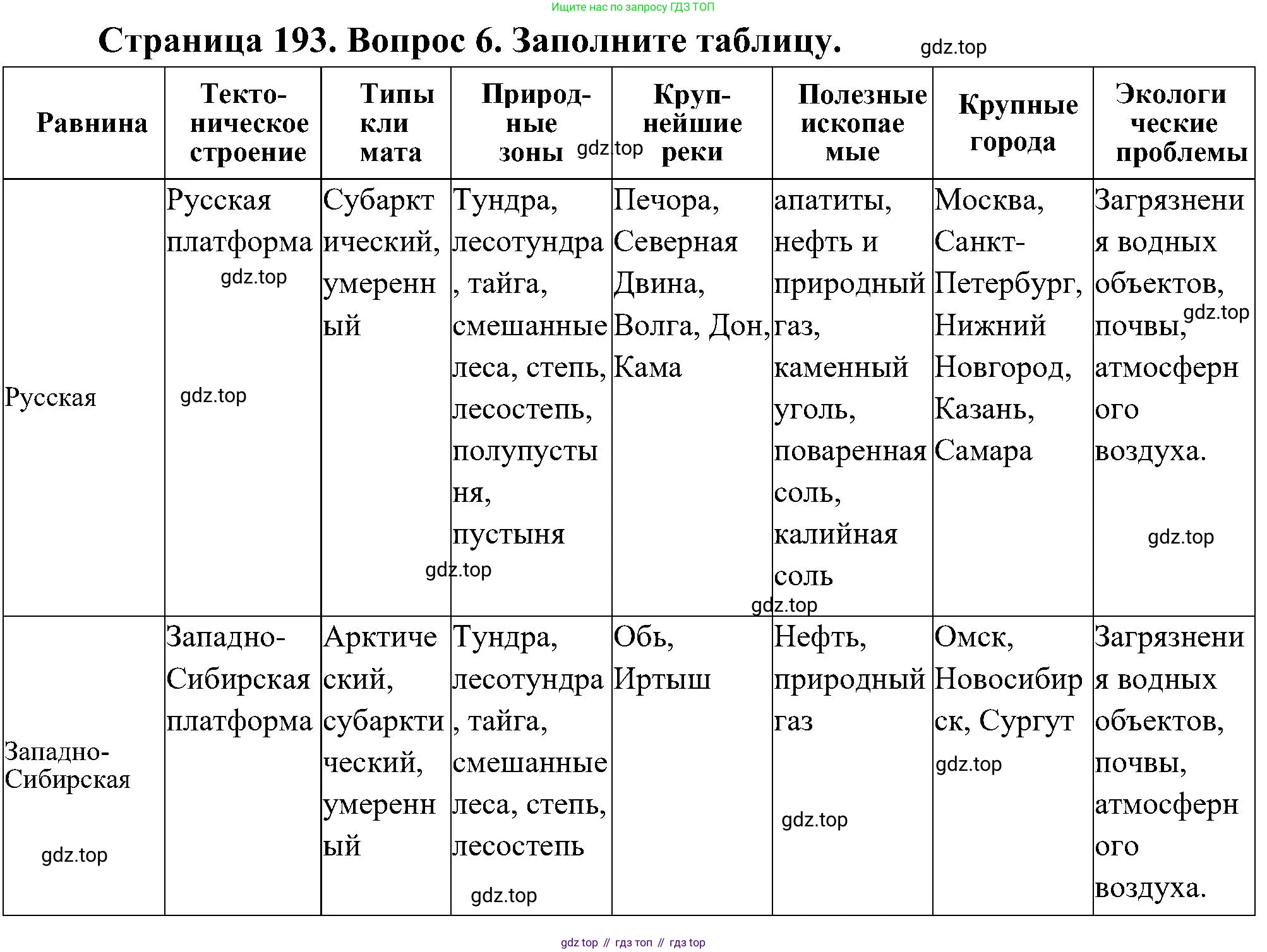 География, 8 класс Учебник, авторы: Алексеев Александр Иванович, Николина Вера Викторовна, Липкина Елена Карловна, Болысов Сергей Иванович, Кузнецова Галина Юрьевна, издательство Просвещение, Москва, 2023, жёлтого цвета, страница 193, номер 6, Решение