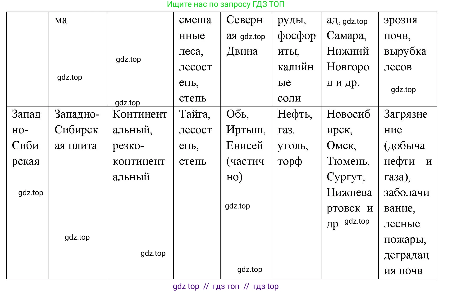 География, 8 класс Учебник, авторы: Алексеев Александр Иванович, Николина Вера Викторовна, Липкина Елена Карловна, Болысов Сергей Иванович, Кузнецова Галина Юрьевна, издательство Просвещение, Москва, 2023, жёлтого цвета, страница 193, номер 6, Решение2 (продолжение 2)