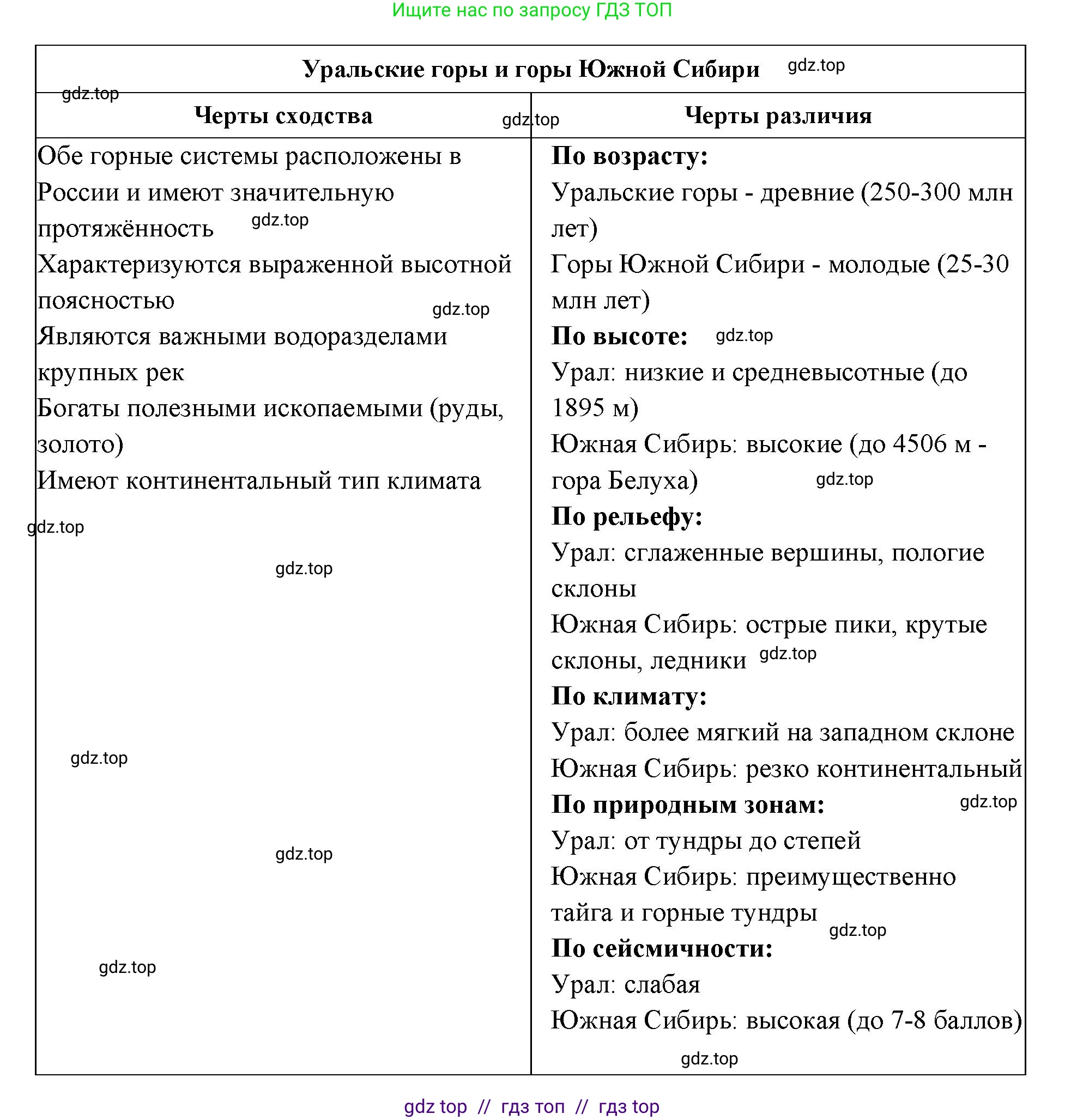 География, 8 класс Учебник, авторы: Алексеев Александр Иванович, Николина Вера Викторовна, Липкина Елена Карловна, Болысов Сергей Иванович, Кузнецова Галина Юрьевна, издательство Просвещение, Москва, 2023, жёлтого цвета, страница 199, номер 4, Решение2 (продолжение 2)