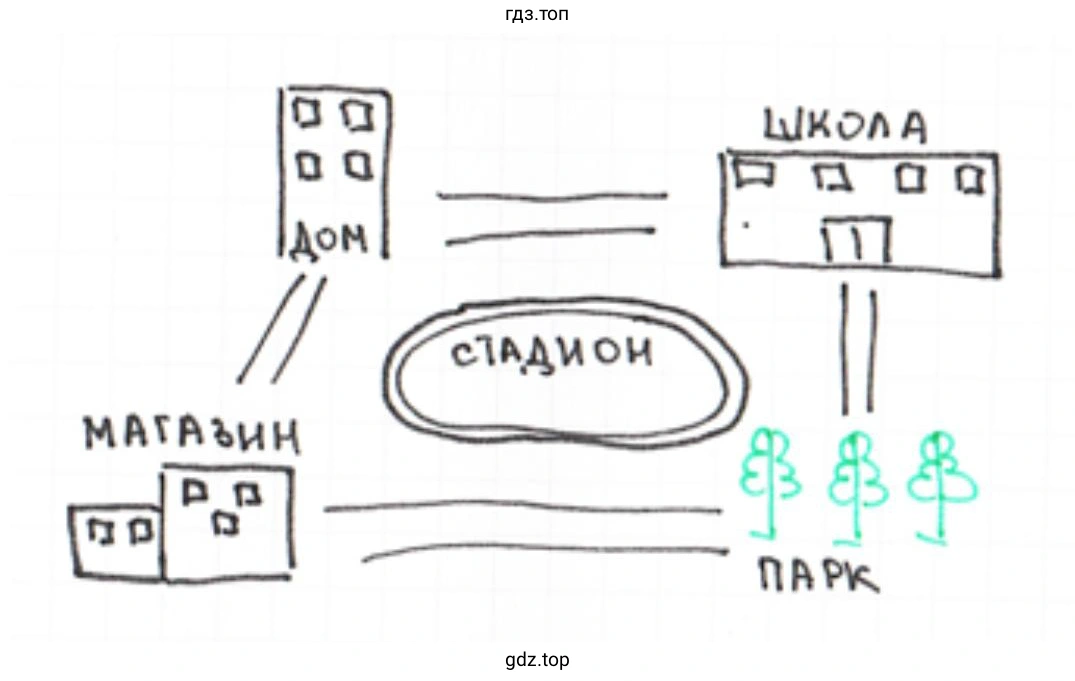 Страница 10.Вопрос. Составьте картосхему современного окружающего вас мира. Обозначьте наиболее важные для жизни вашей семьи ориентиры. Знаки и символы придумайте сами.