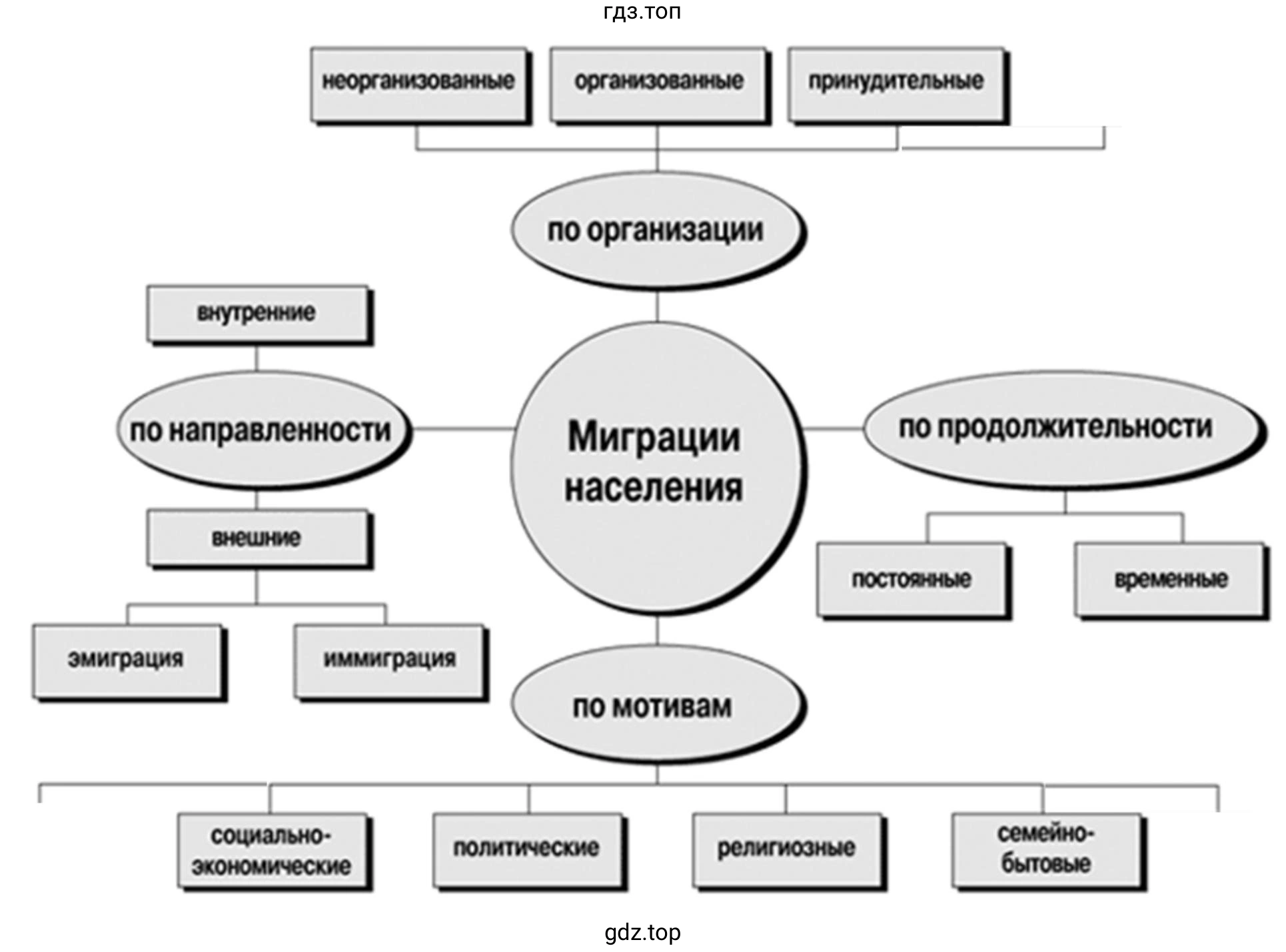 Схема миграции населения