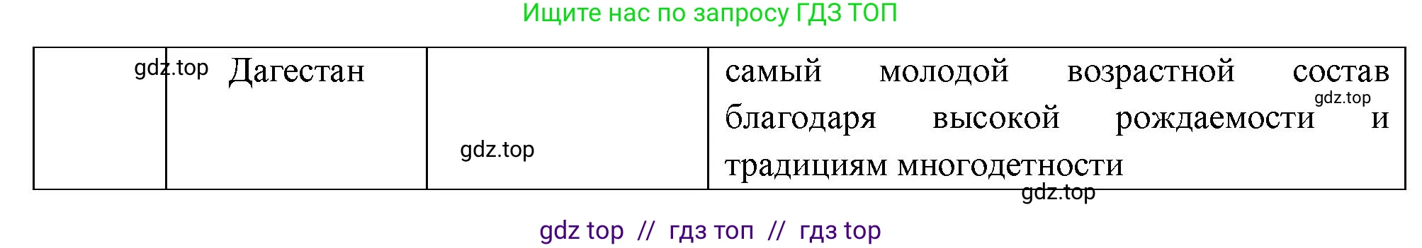 География, 8 класс Проверочные работы, авторы: Бондарева Мария Владимировна, Шидловский Игорь Михайлович, издательство Просвещение, Москва, 2023, жёлтого цвета, страница 8, номер 3, Решение 2 (продолжение 2)