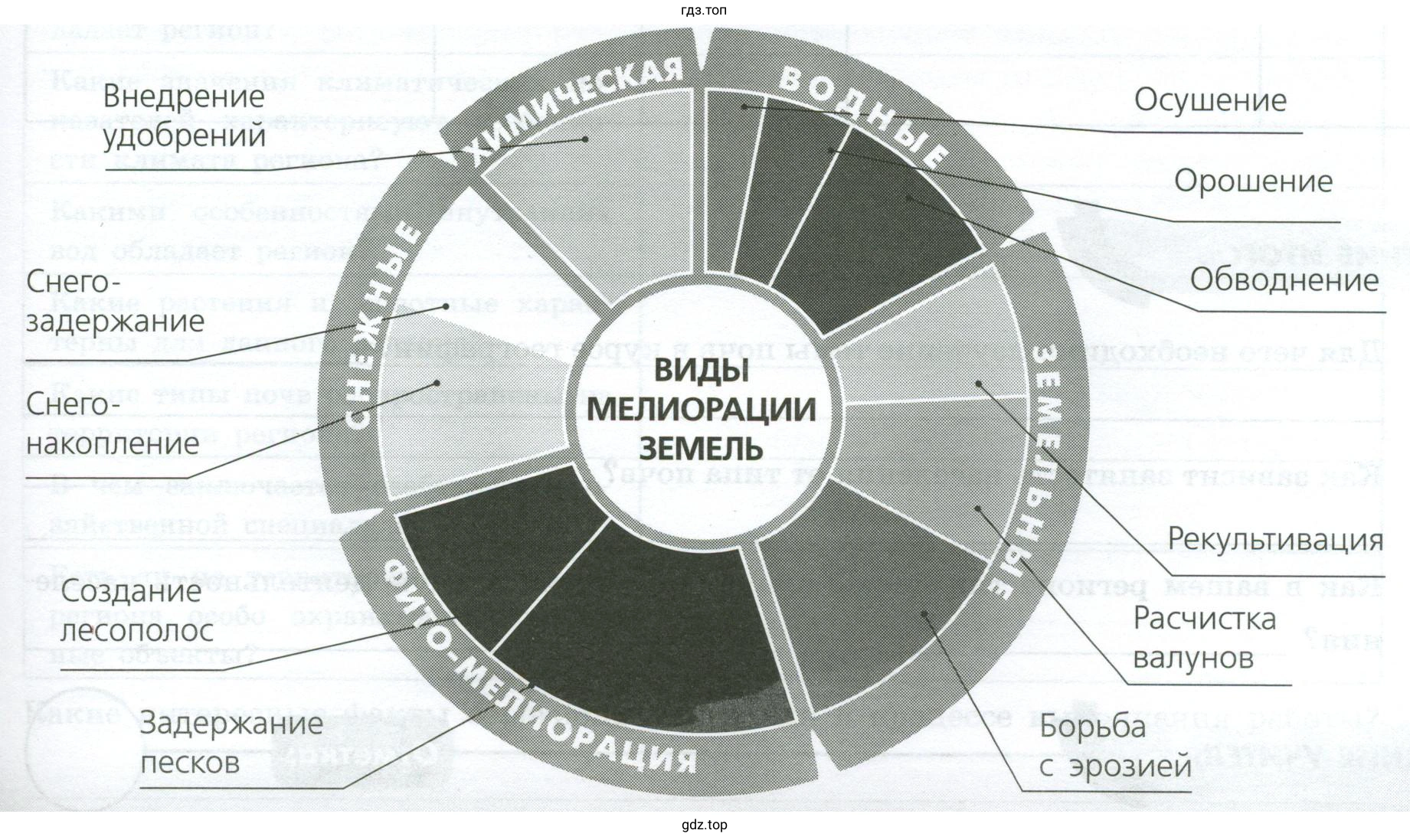 Информация об основных видах мелиорации в чём их суть и цель