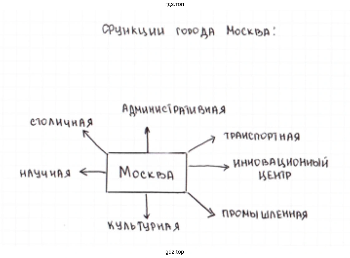Схема, отражающая многофункциональность выбранного вами города