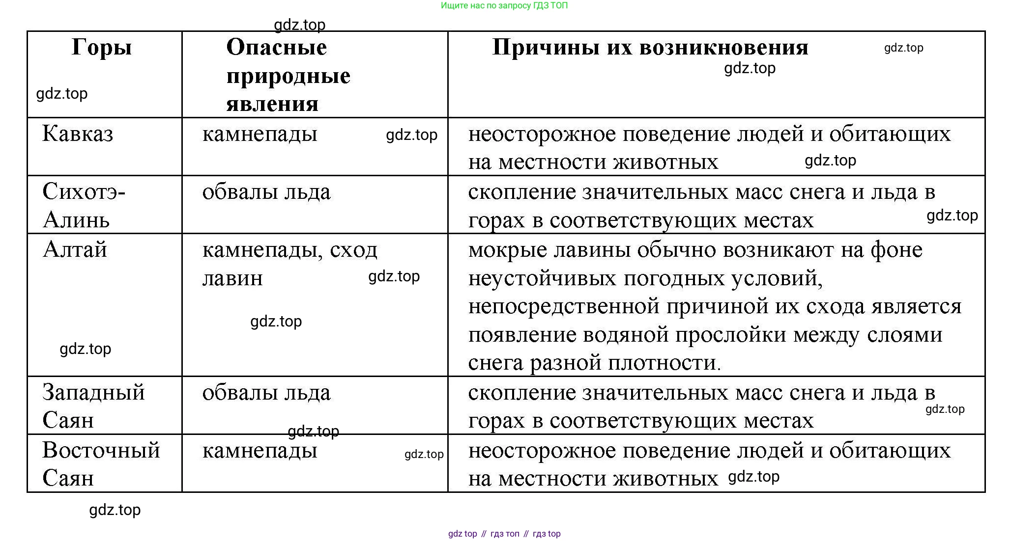 ГДЗ География, 8 класс Практические работы, автор: Дубинина Софья Петровна, издательство Просвещение, Москва, 2023, жёлтого цвета, страница 32, номер 3, Решение (продолжение 2)