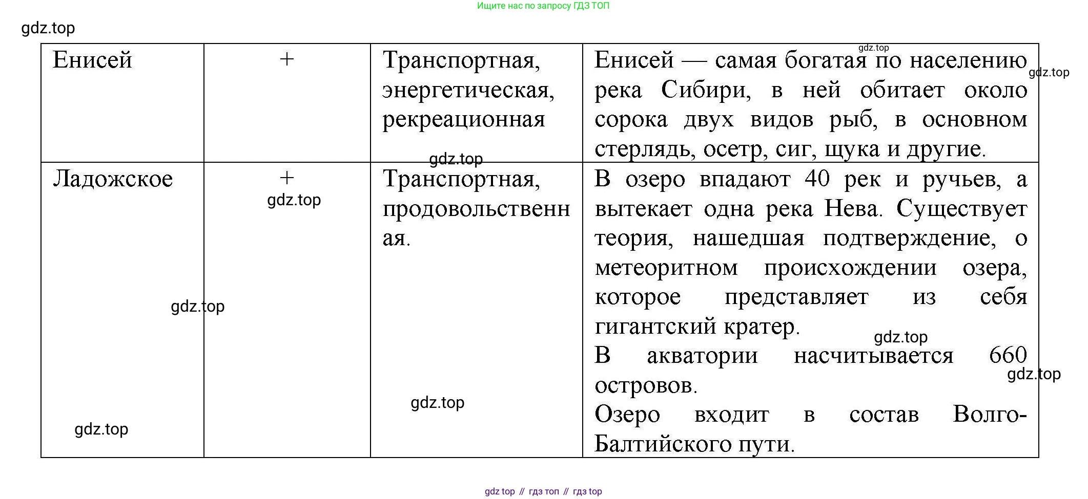 ГДЗ География, 8 класс Практические работы, автор: Дубинина Софья Петровна, издательство Просвещение, Москва, 2023, жёлтого цвета, страница 37, номер 2, Решение (продолжение 2)