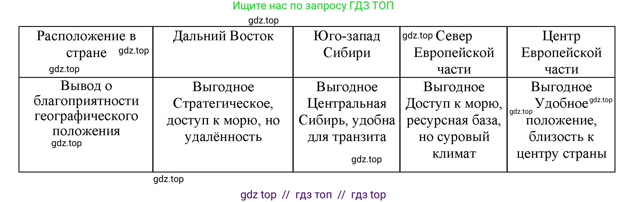 География, 8 класс Практические работы, автор: Дубинина Софья Петровна, издательство Просвещение, Москва, 2023, жёлтого цвета, страница 6, номер 3, Решение 2 (продолжение 2)