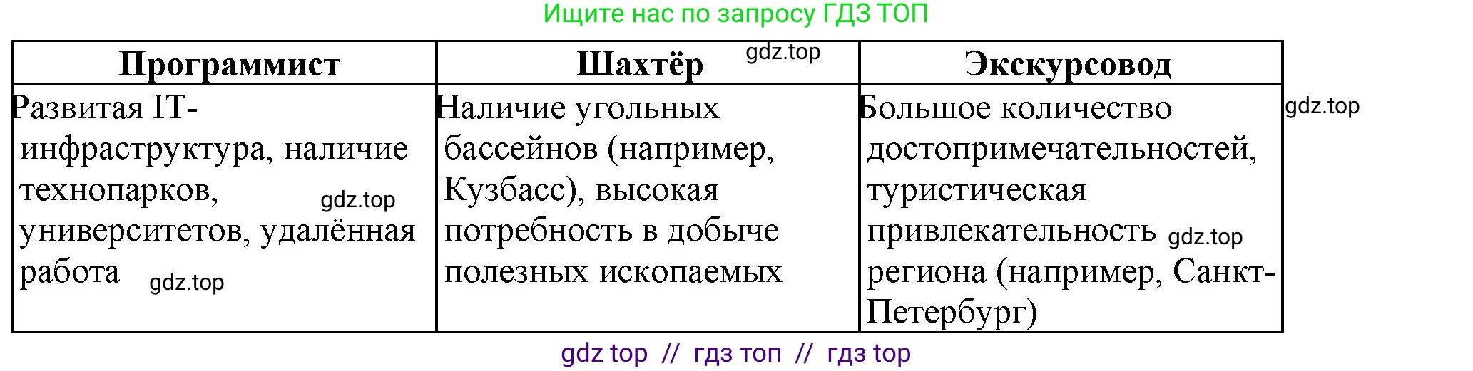 География, 8 класс Практические работы, автор: Дубинина Софья Петровна, издательство Просвещение, Москва, 2023, жёлтого цвета, страница 28, номер 2, Решение 2 (продолжение 2)