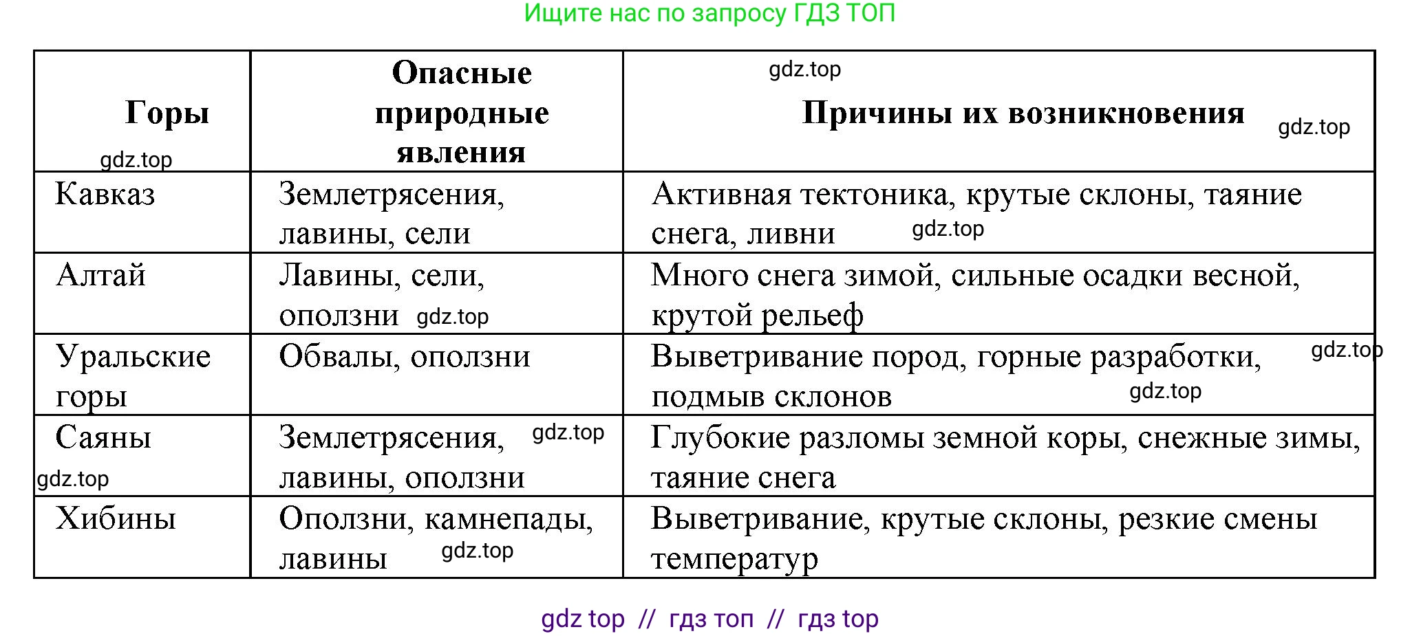 География, 8 класс Практические работы, автор: Дубинина Софья Петровна, издательство Просвещение, Москва, 2023, жёлтого цвета, страница 32, номер 3, Решение 2 (продолжение 2)