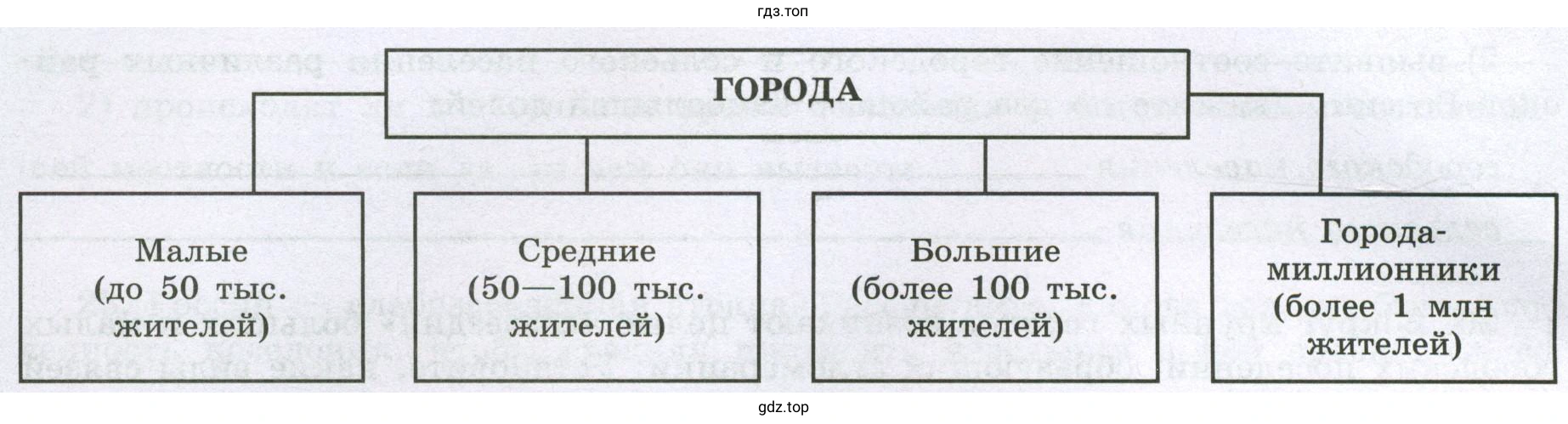Схема, распределения города вашей местности (республики, края, области) по числу жителей в них