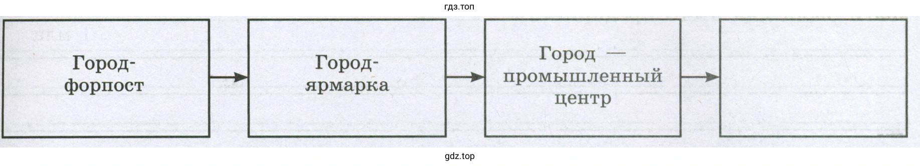 Схема – цикл развития города