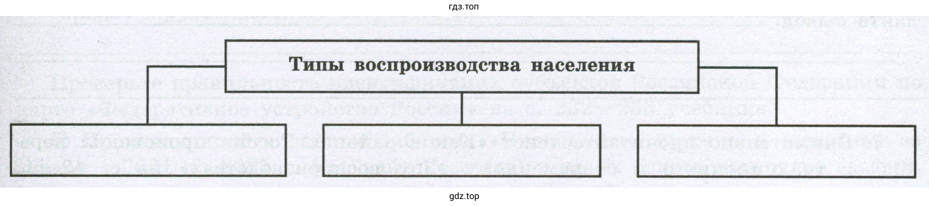 Схема, раскрывающую особенности различных типов воспроизводства населения