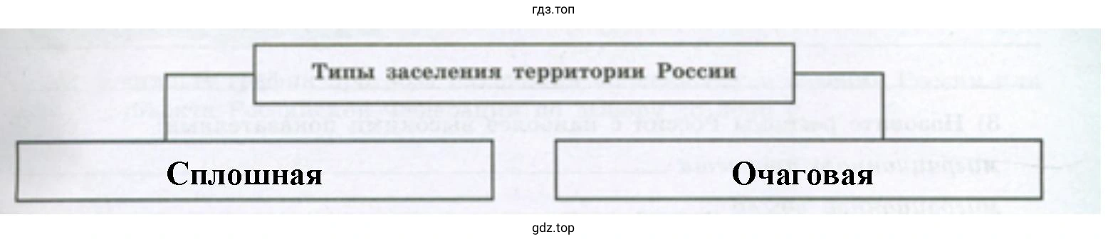 Типы заселения территории России