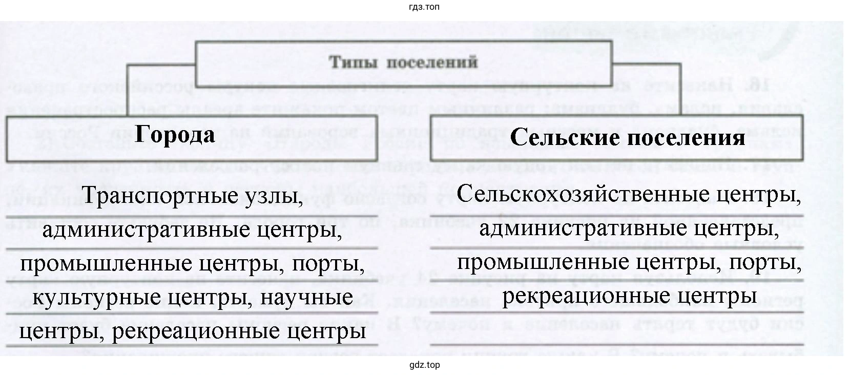 Заполнить схему, указав функции поселений
