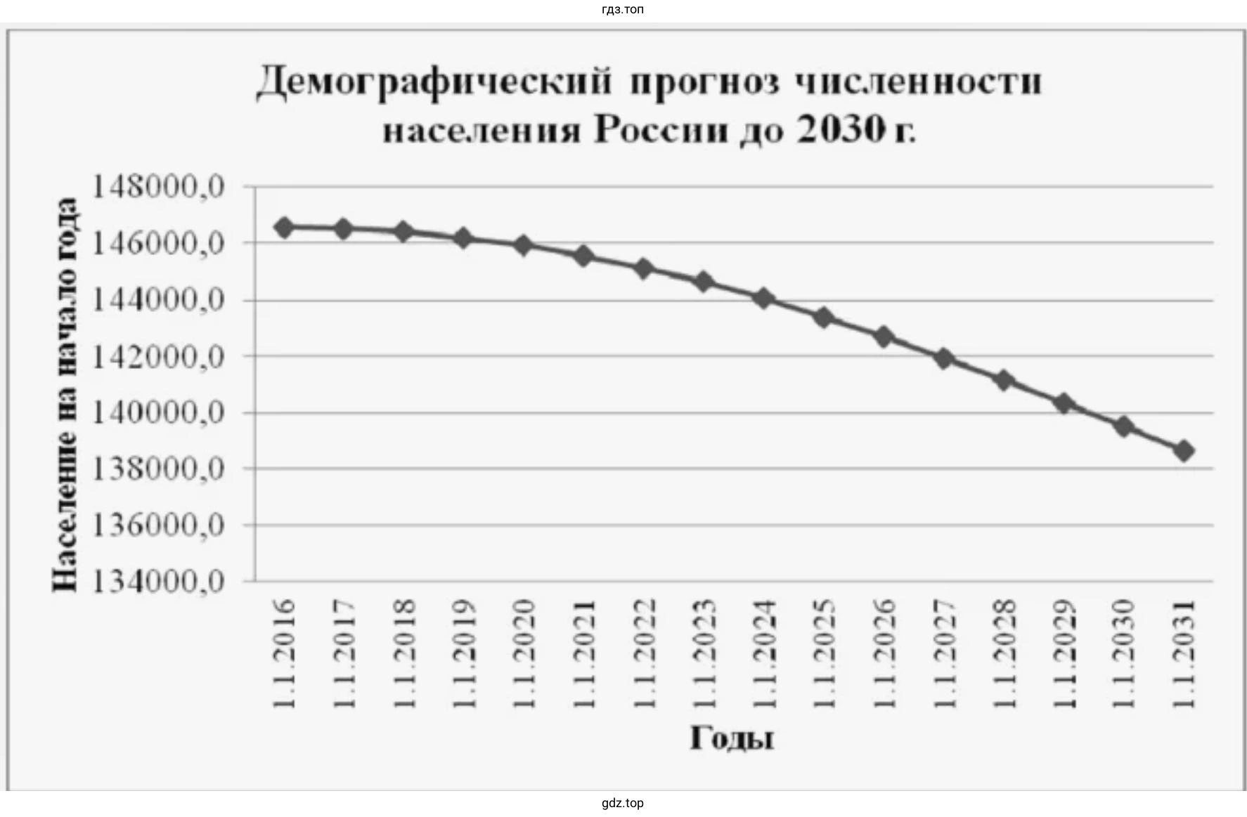 График прогноза изменения численности населения России или любого субъекта Российской Федерации по выбору до 2030