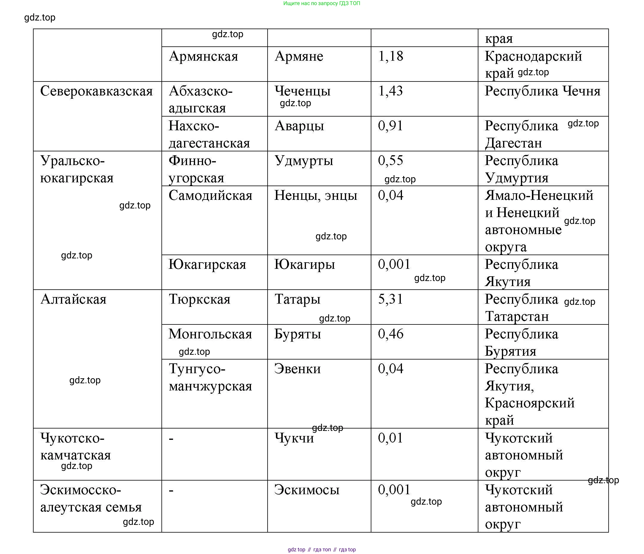 География, 8 класс Мой тренажёр, автор: Николина Вера Викторовна, издательство Просвещение, Москва, 2023, жёлтого цвета, страница 21, номер 21, Решение (продолжение 2)