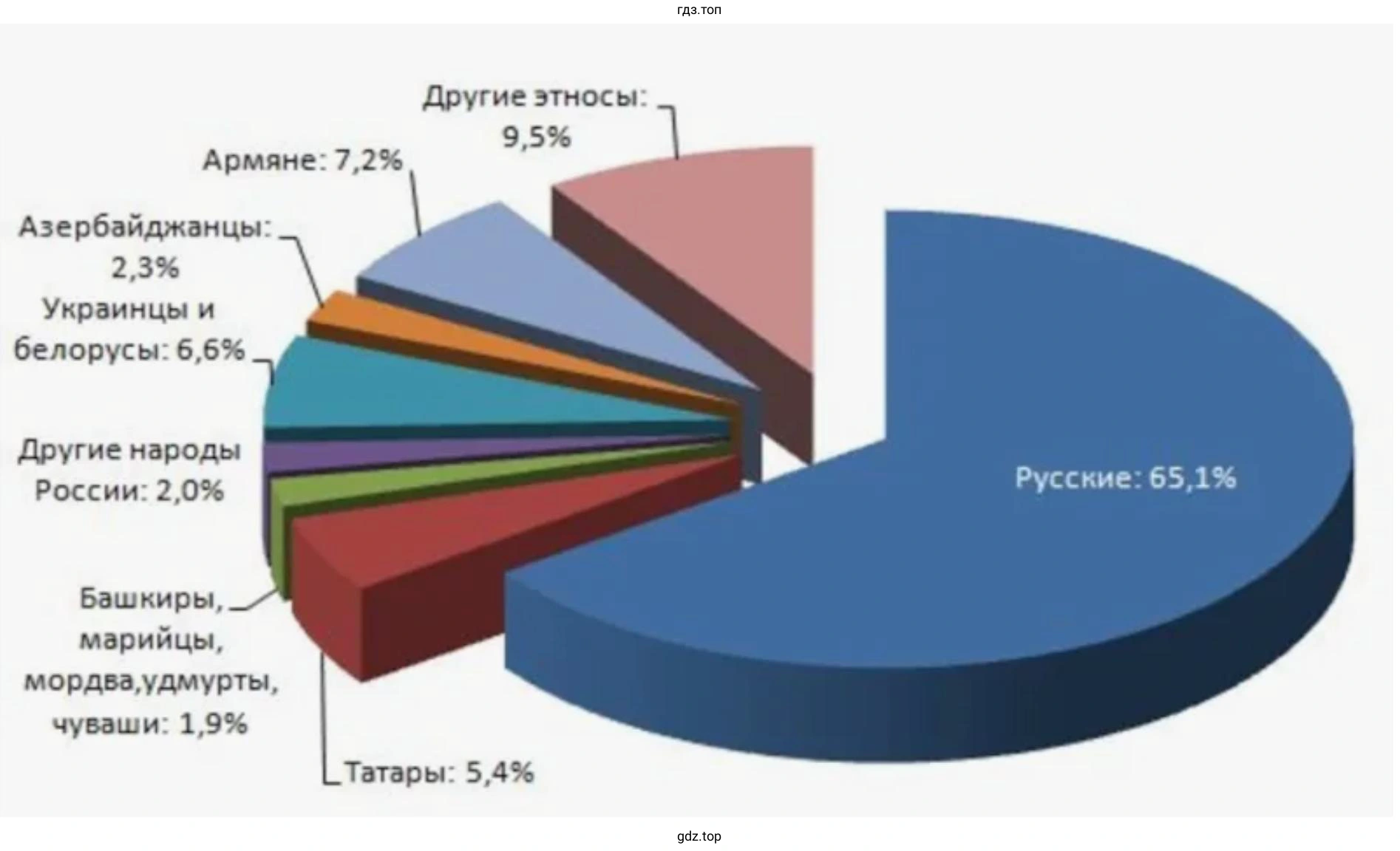 Диаграмма «Национальный состав населения России»