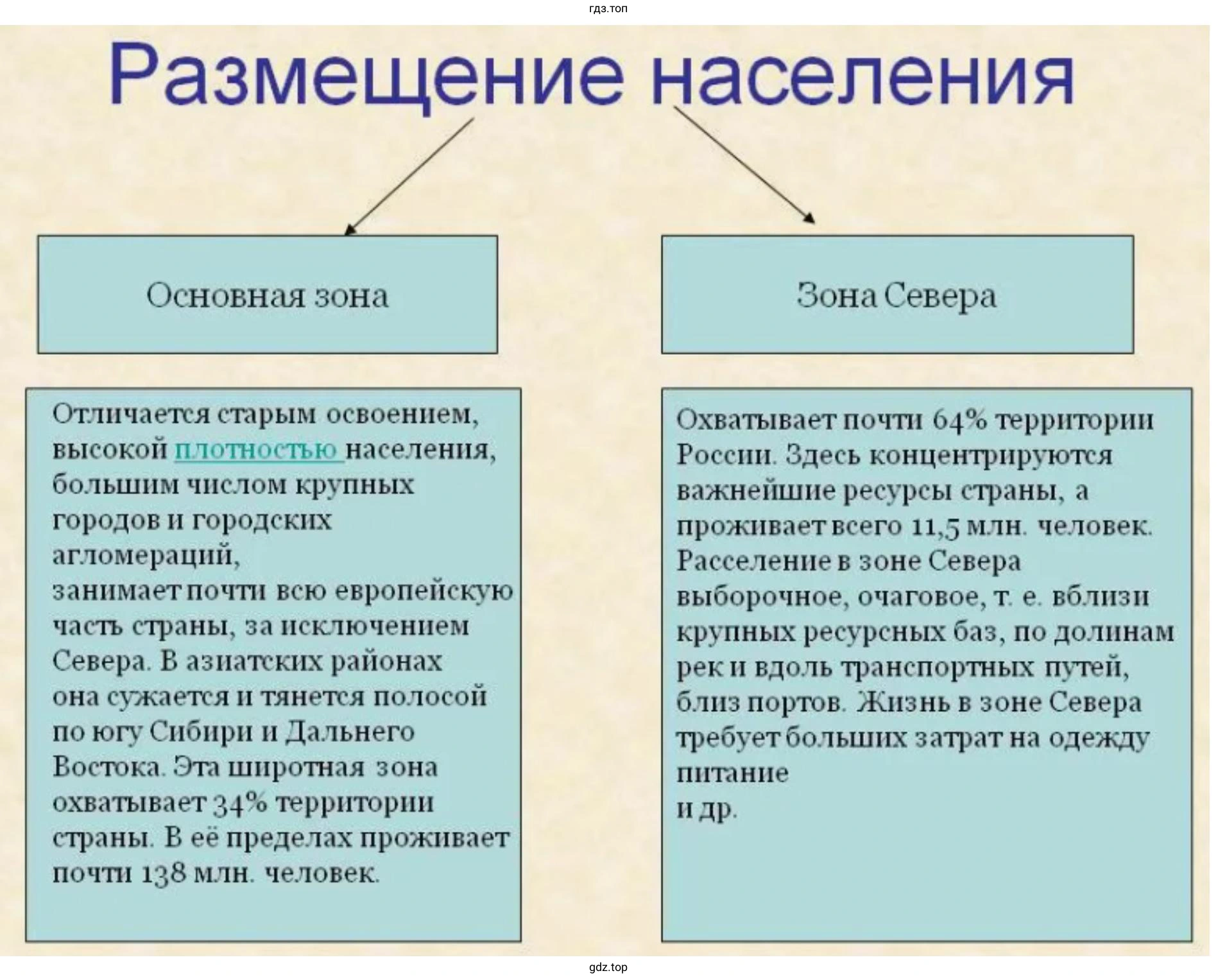 Таблица, раскрывающая особенности размещения населения России в зависимости от природных, исторических и социально-экономических факторов