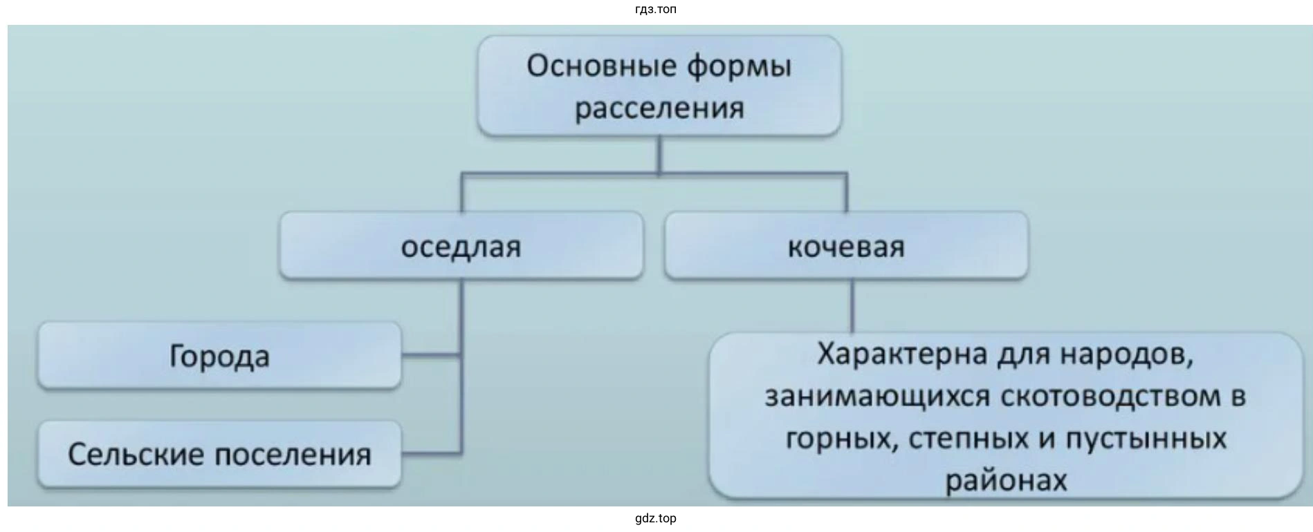 Таблица, раскрывающая особенности размещения населения России в зависимости от природных, исторических и социально-экономических факторов
