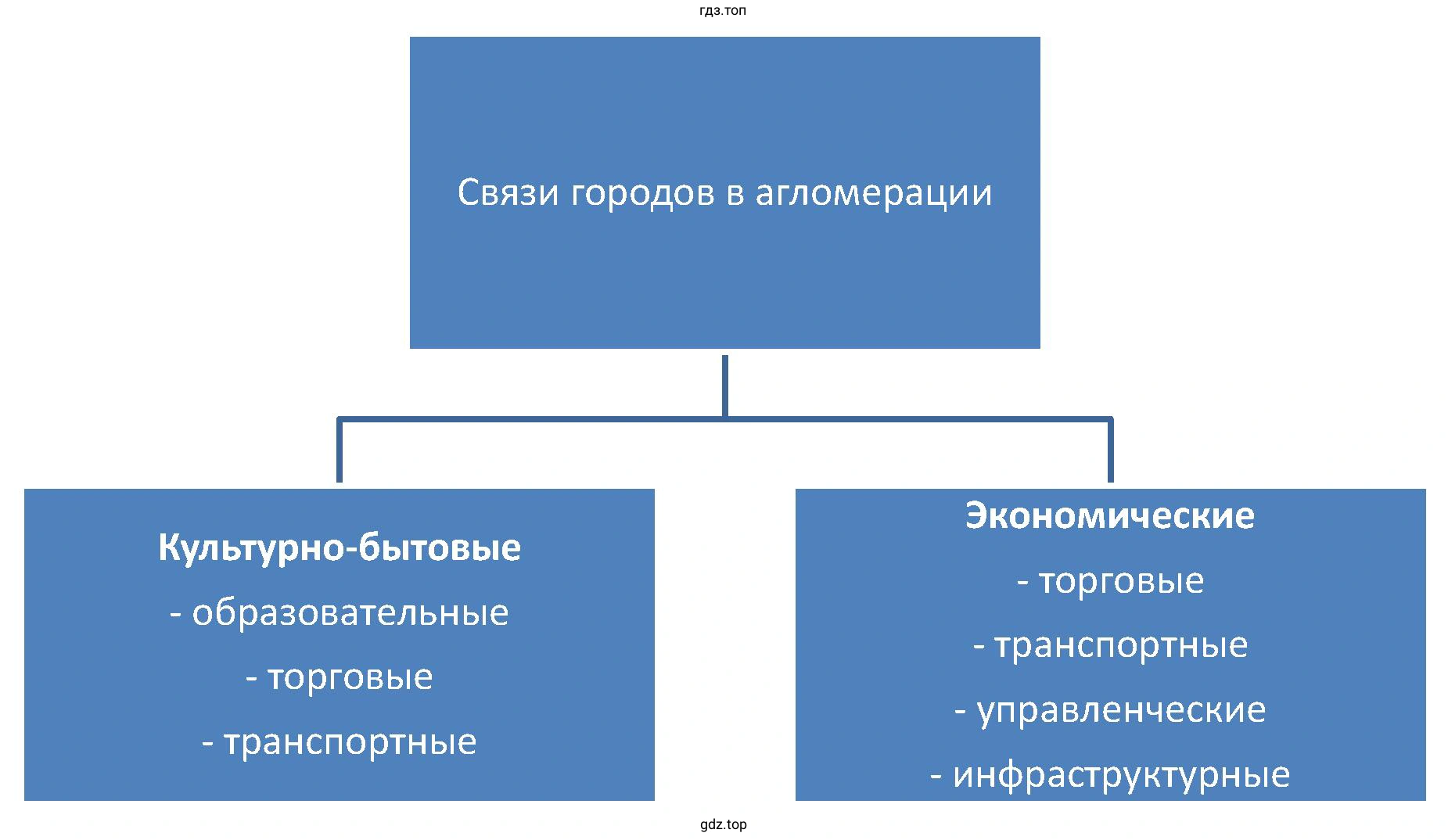Виды связей существуют между городами, входящими в агломерацию