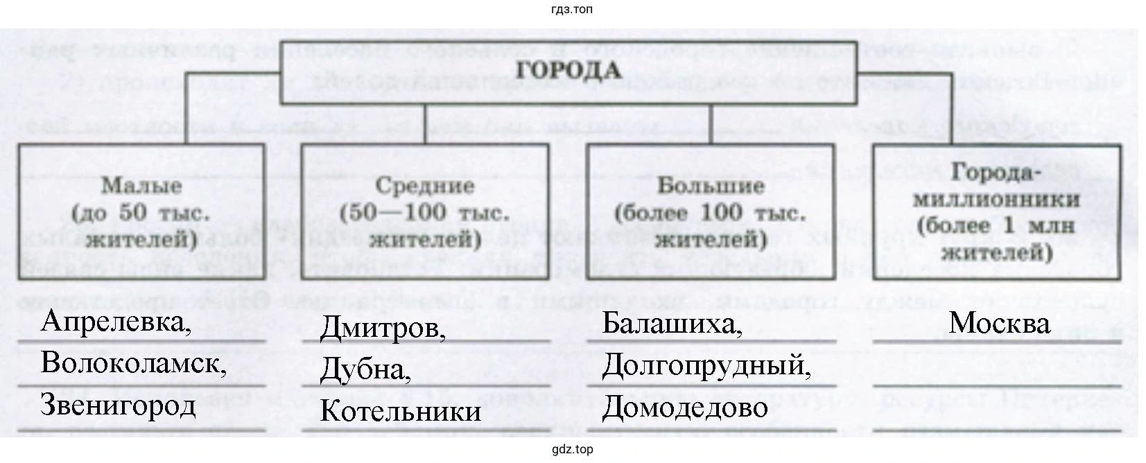 Схема, распределения города вашей местности (республики, края, области) по числу жителей в них