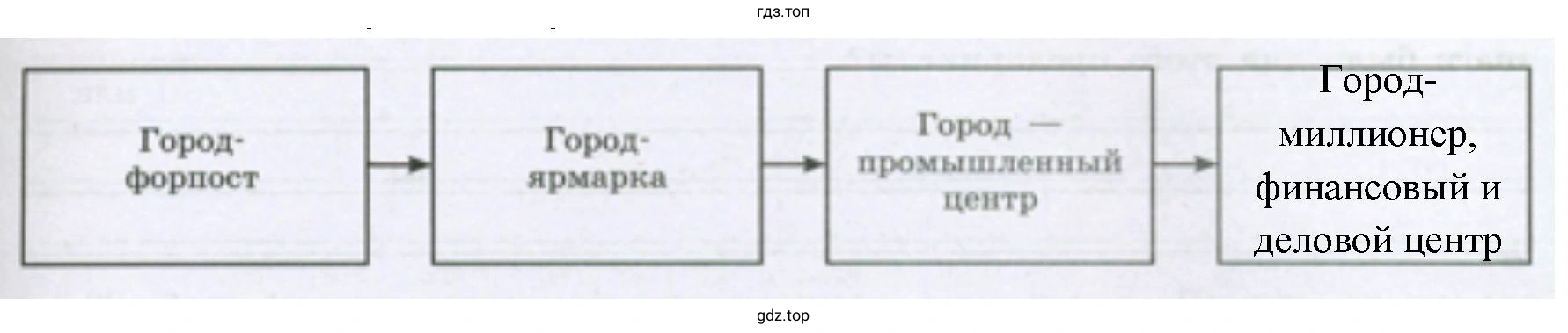 Схема – цикл развития города