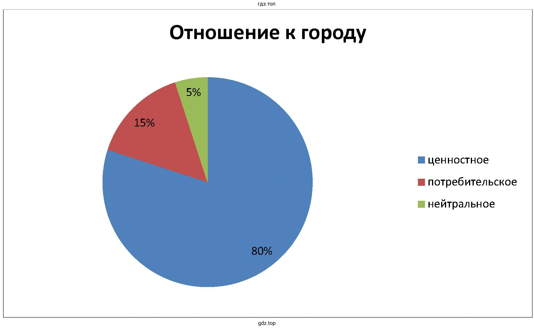 Отношение к городу