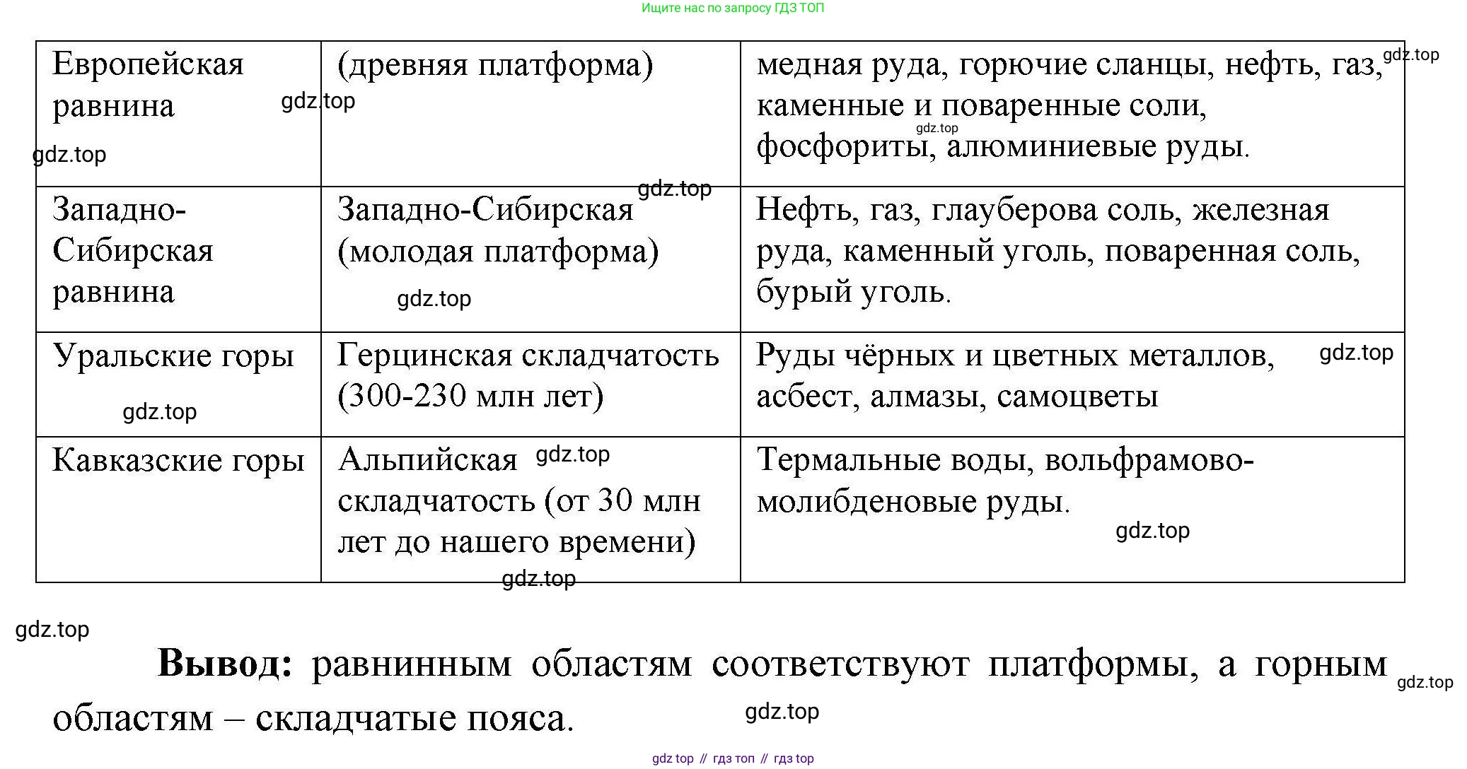 География, 8 класс Мой тренажёр, автор: Николина Вера Викторовна, издательство Просвещение, Москва, 2023, жёлтого цвета, страница 32, номер 2, Решение (продолжение 2)