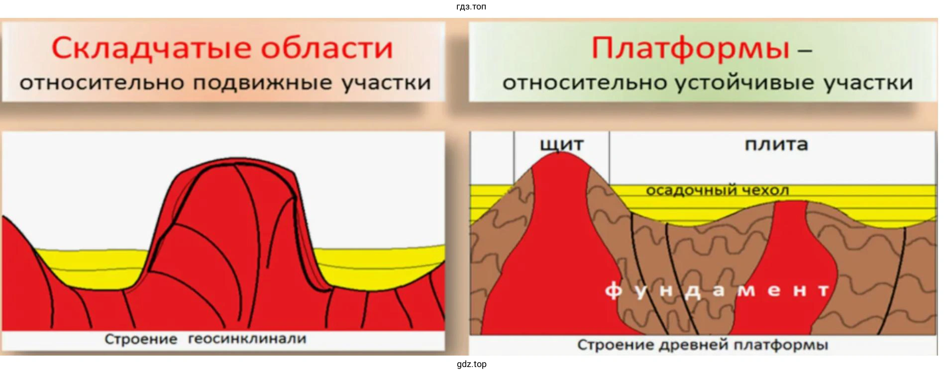Основные типы тектонических структур