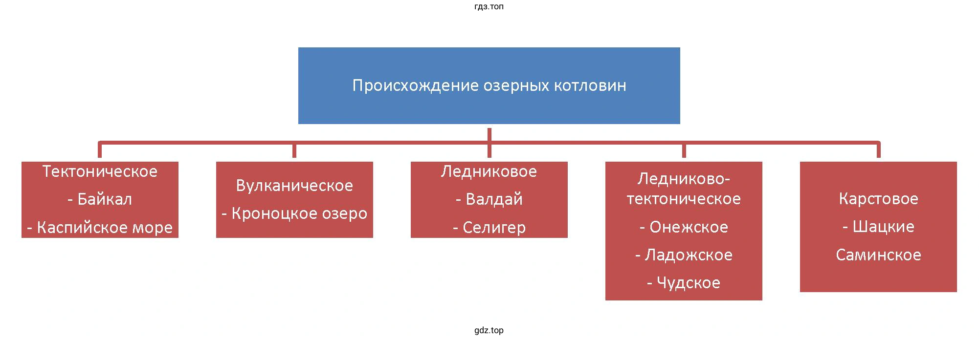 Схема озёр с различным происхождением котловин в России