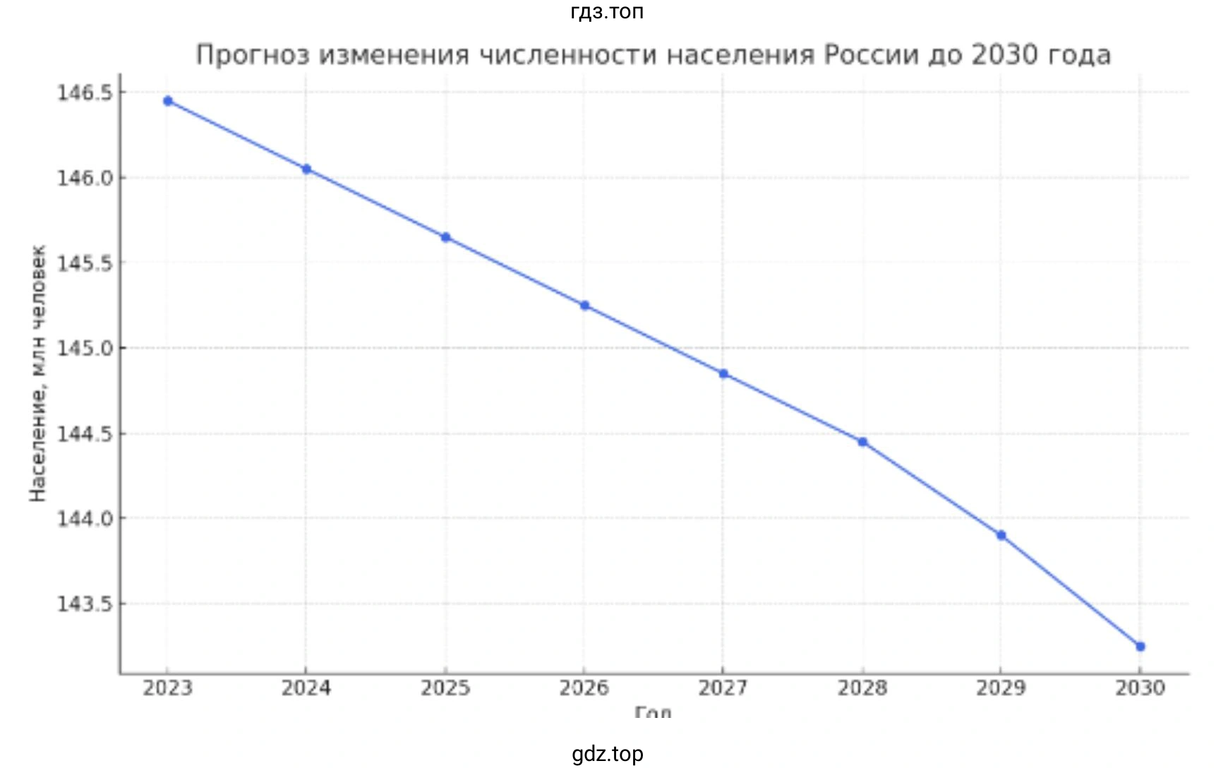 График прогноза изменения численности населения России или любого субъекта Российской Федерации: возможный вариант ответа №1.