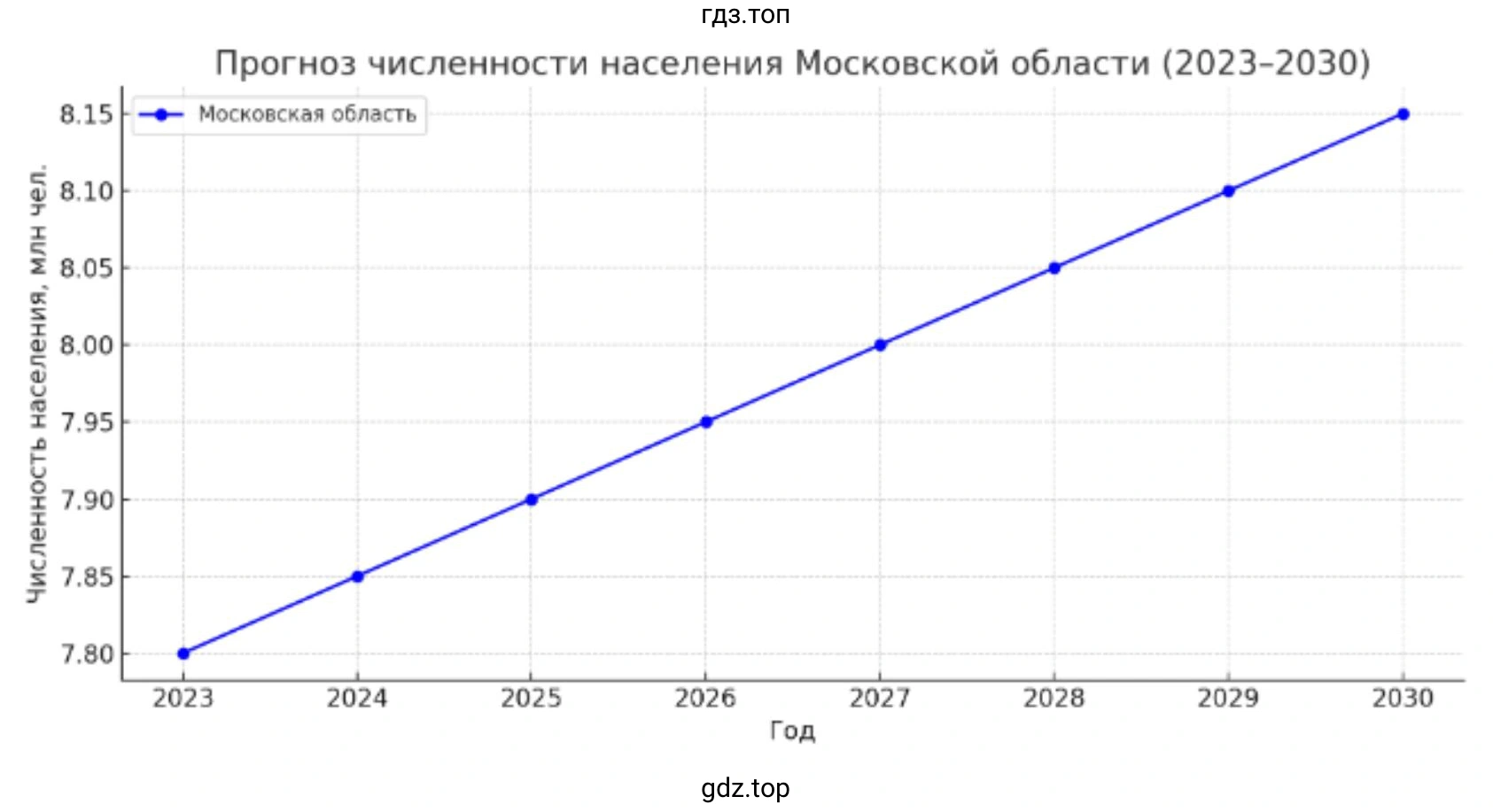 График прогноза изменения численности населения России или любого субъекта Российской Федерации: возможный вариант ответа №2.