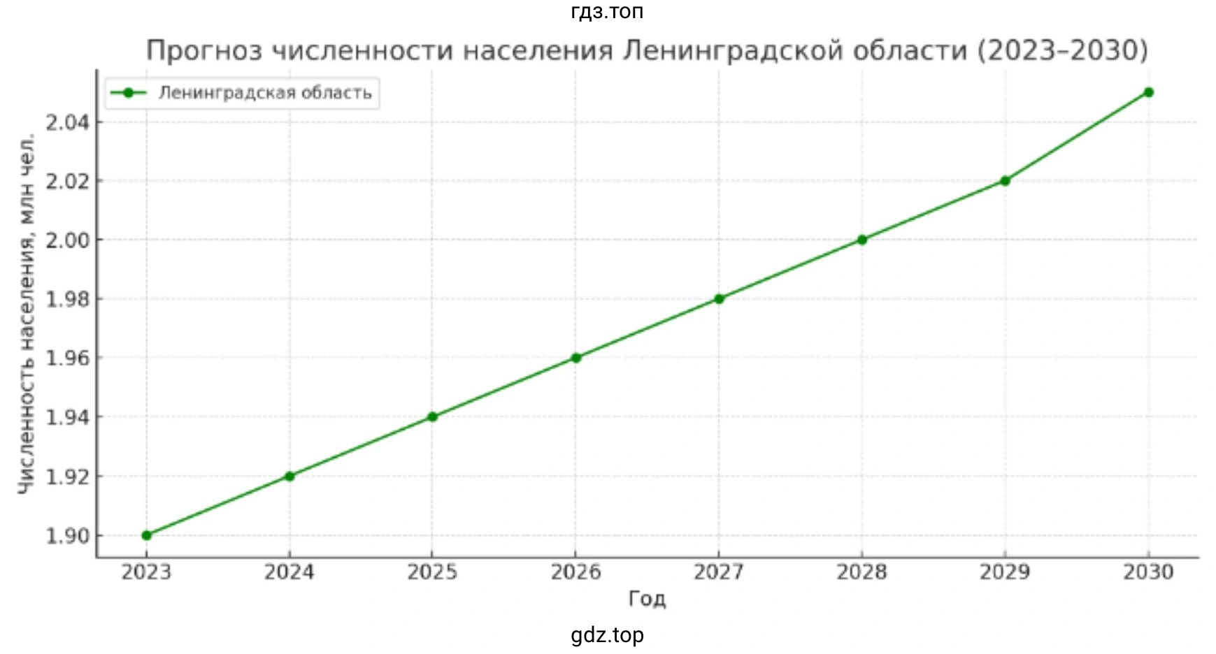 График прогноза изменения численности населения России или любого субъекта Российской Федерации: возможный вариант ответа №3.