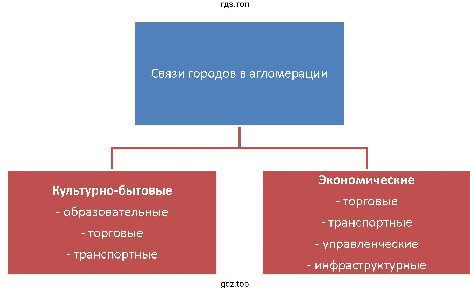 Схема. Связи городов в агломерации