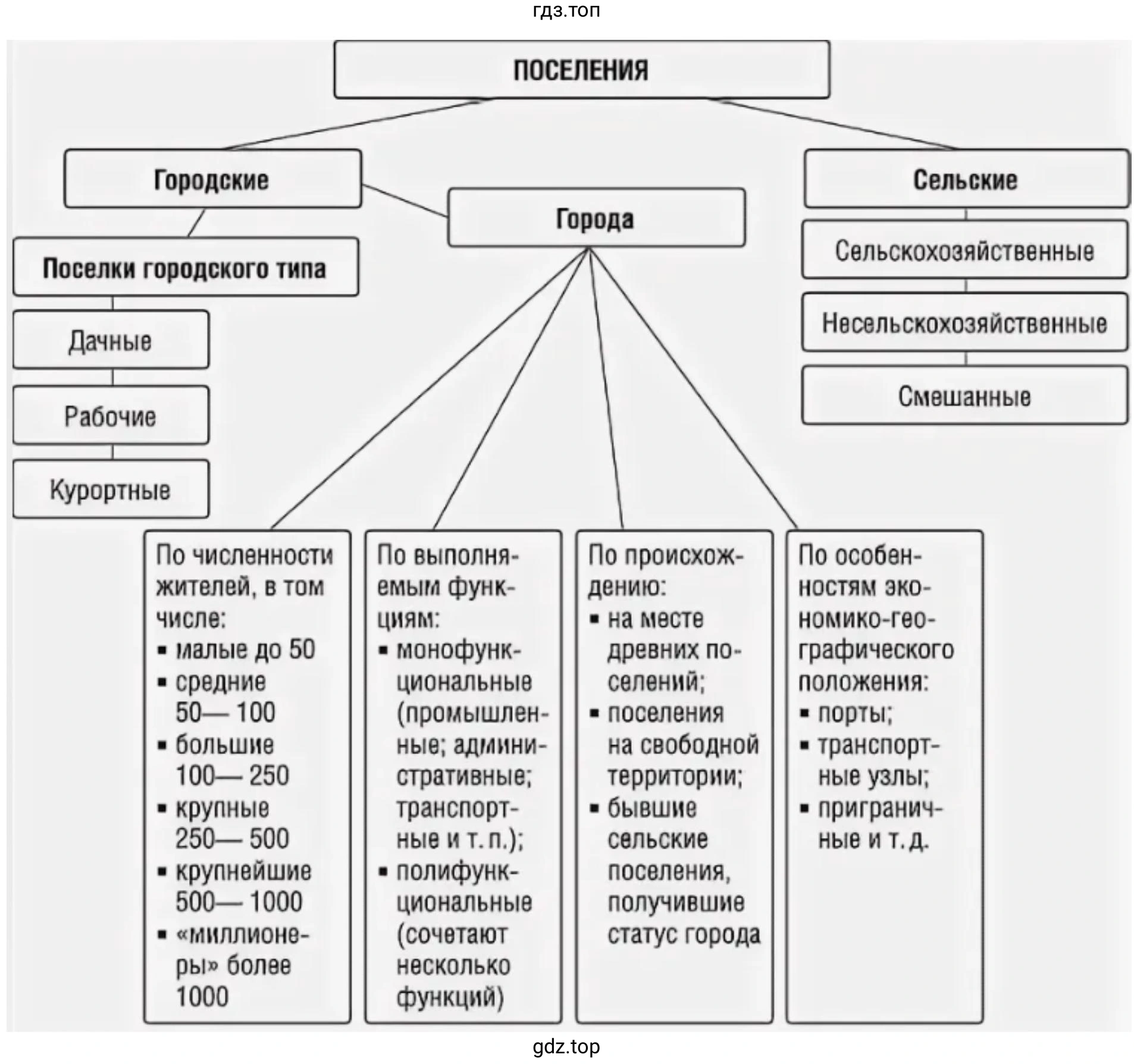 Схема поселений