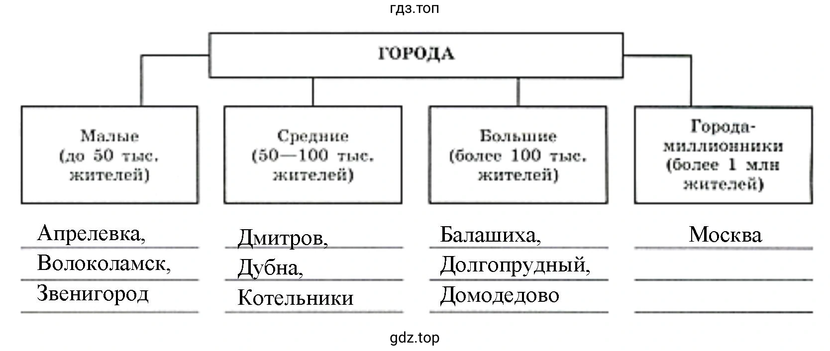 Схема распределений городов Московской области