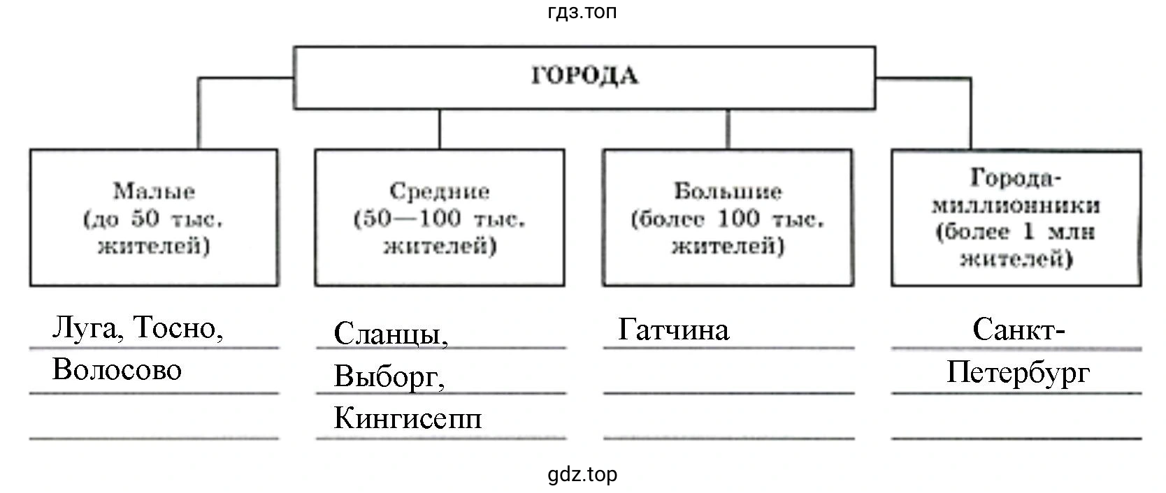 Схема распределений городов Ленинградской области