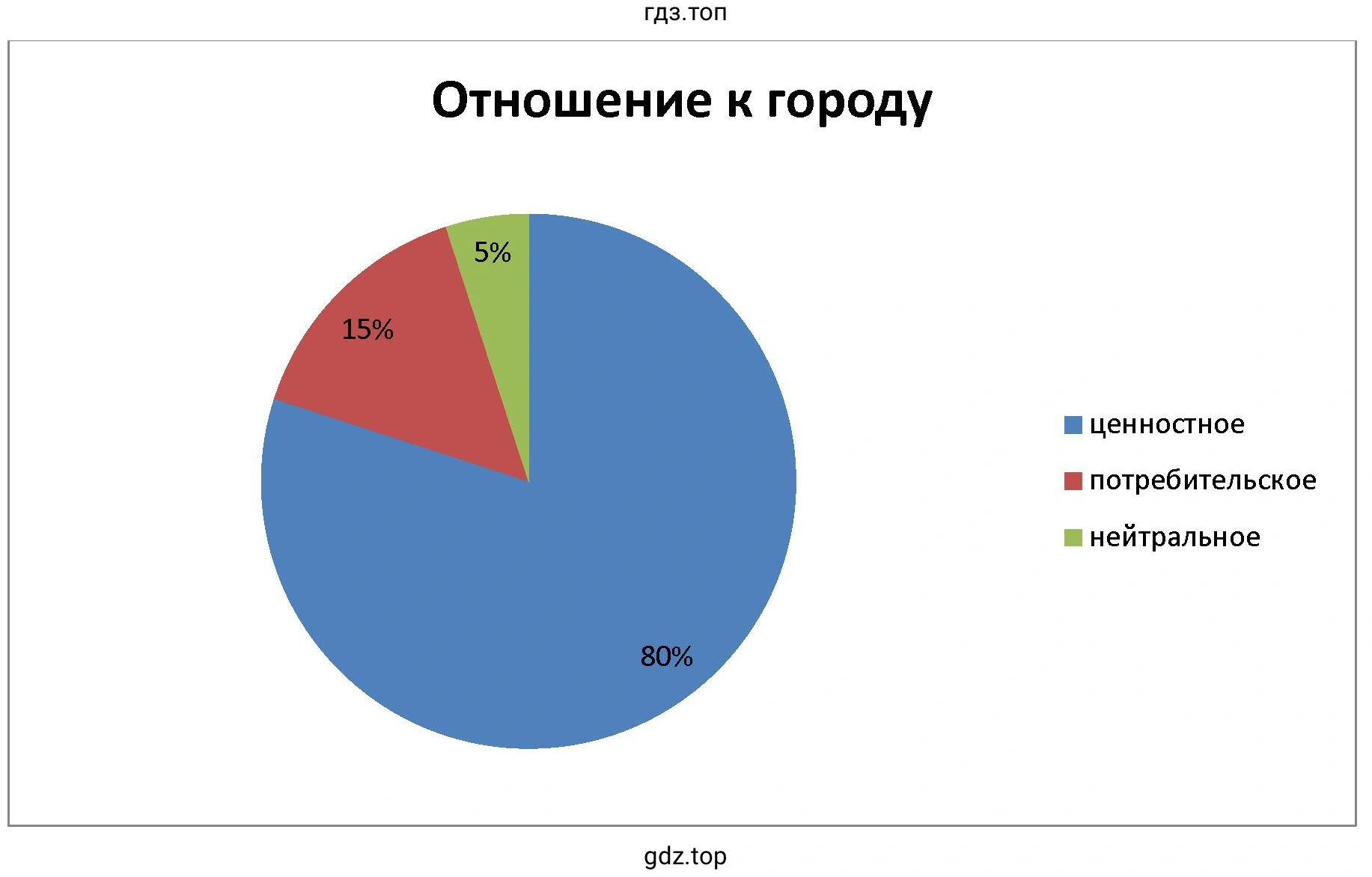 График Отношение к городу