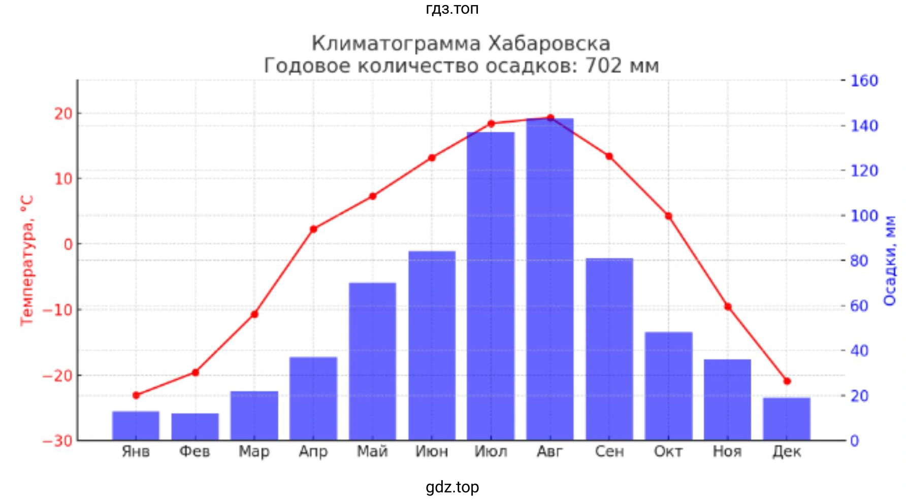 Климатическая диаграмма Хабаровска