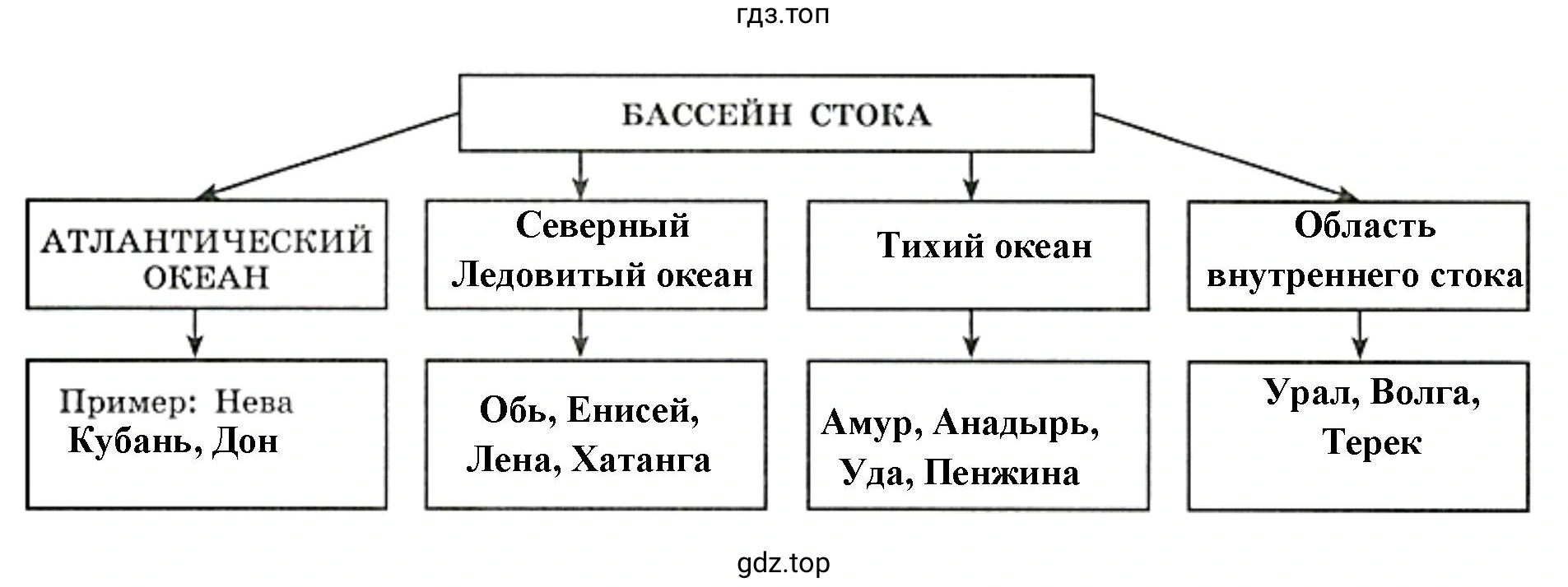 Схема. Бассейн стока