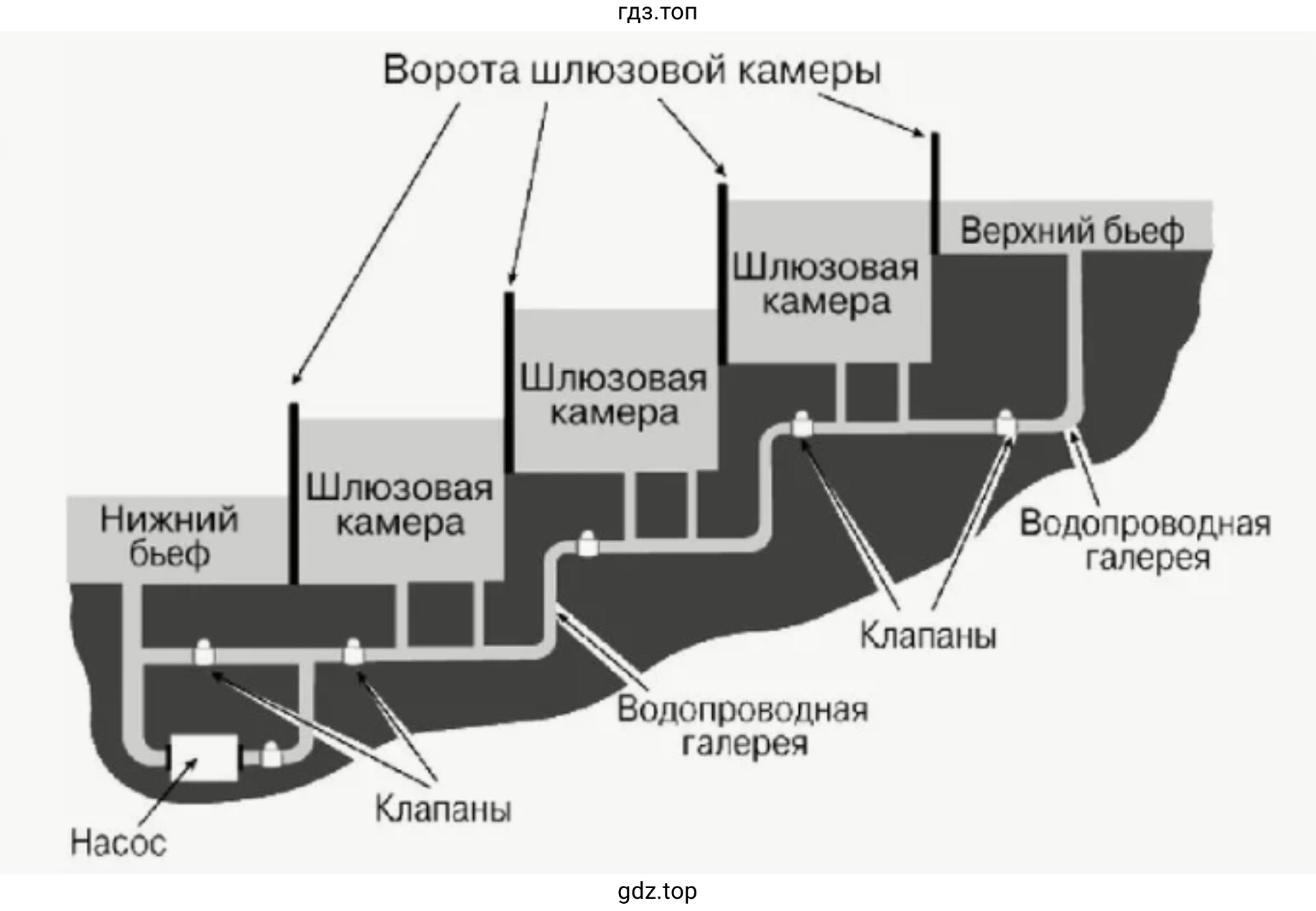 Рисунок 1. Ворота шлюзовой камеры